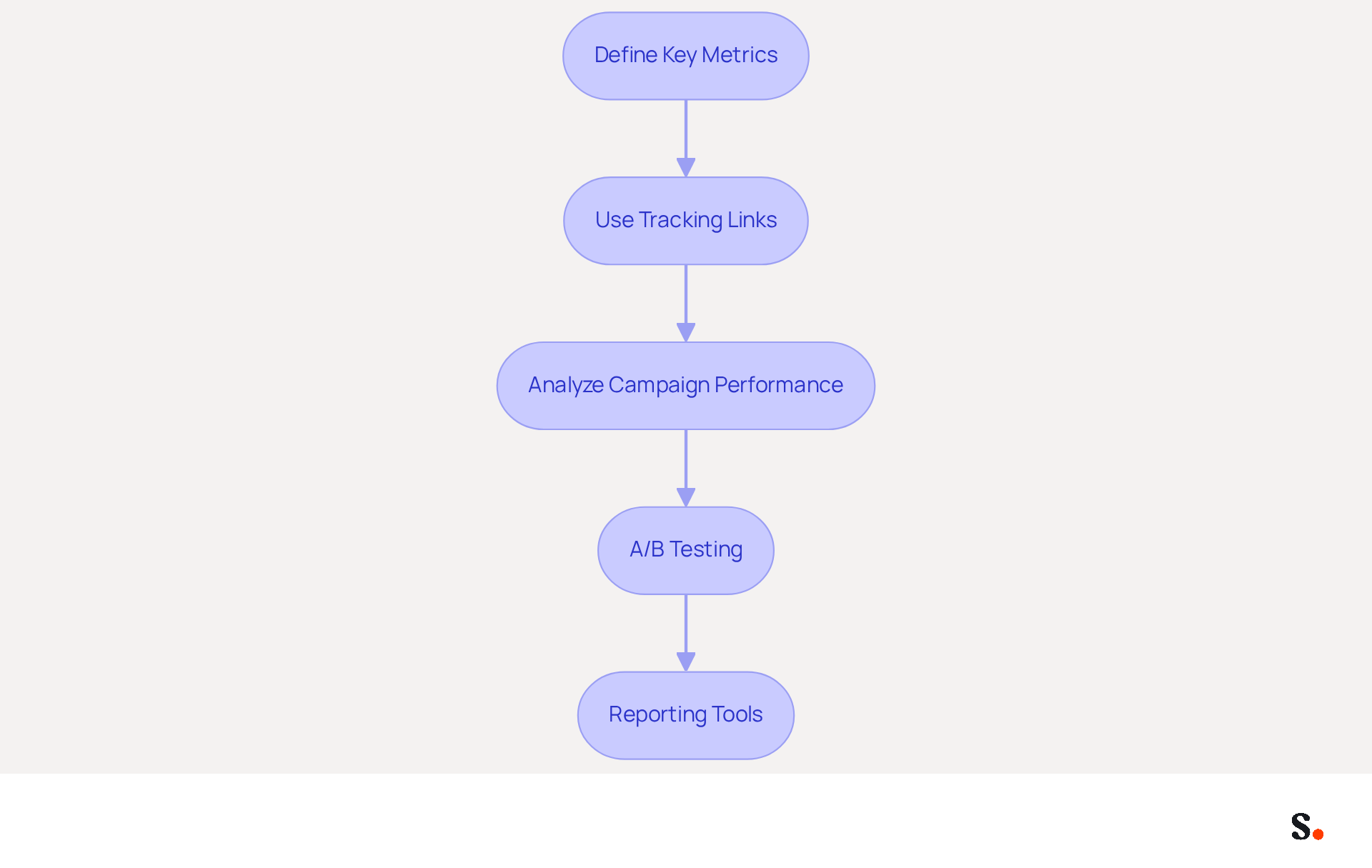 This flowchart outlines the steps organizations should take to measure the effectiveness of email signatures in marketing. Start at the top with defining key metrics, then follow the arrows down through each step to see how they connect and contribute to improving marketing strategies. This flowchart outlines the steps organizations should take to measure the effectiveness of email signatures in marketing. Start at the top with defining key metrics, then follow the arrows down through each step to see how they connect and contribute to improving marketing strategies.