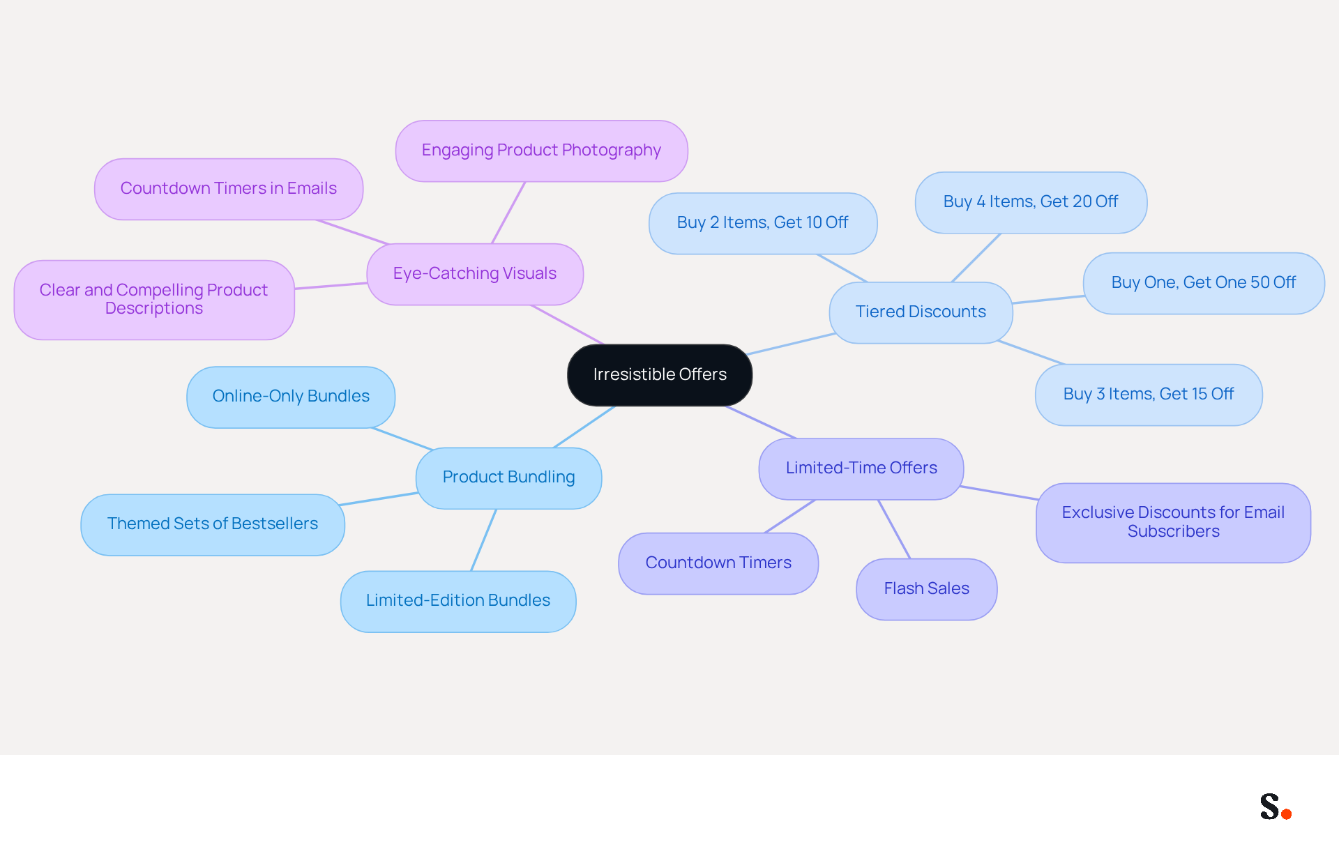 This mindmap starts with the main idea of creating irresistible offers at the center. Each branch represents a different strategy to enhance customer engagement, and the sub-branches provide specific tactics or examples. Follow the branches to explore how each strategy contributes to driving sales. This mindmap starts with the main idea of creating irresistible offers at the center. Each branch represents a different strategy to enhance customer engagement, and the sub-branches provide specific tactics or examples. Follow the branches to explore how each strategy contributes to driving sales.