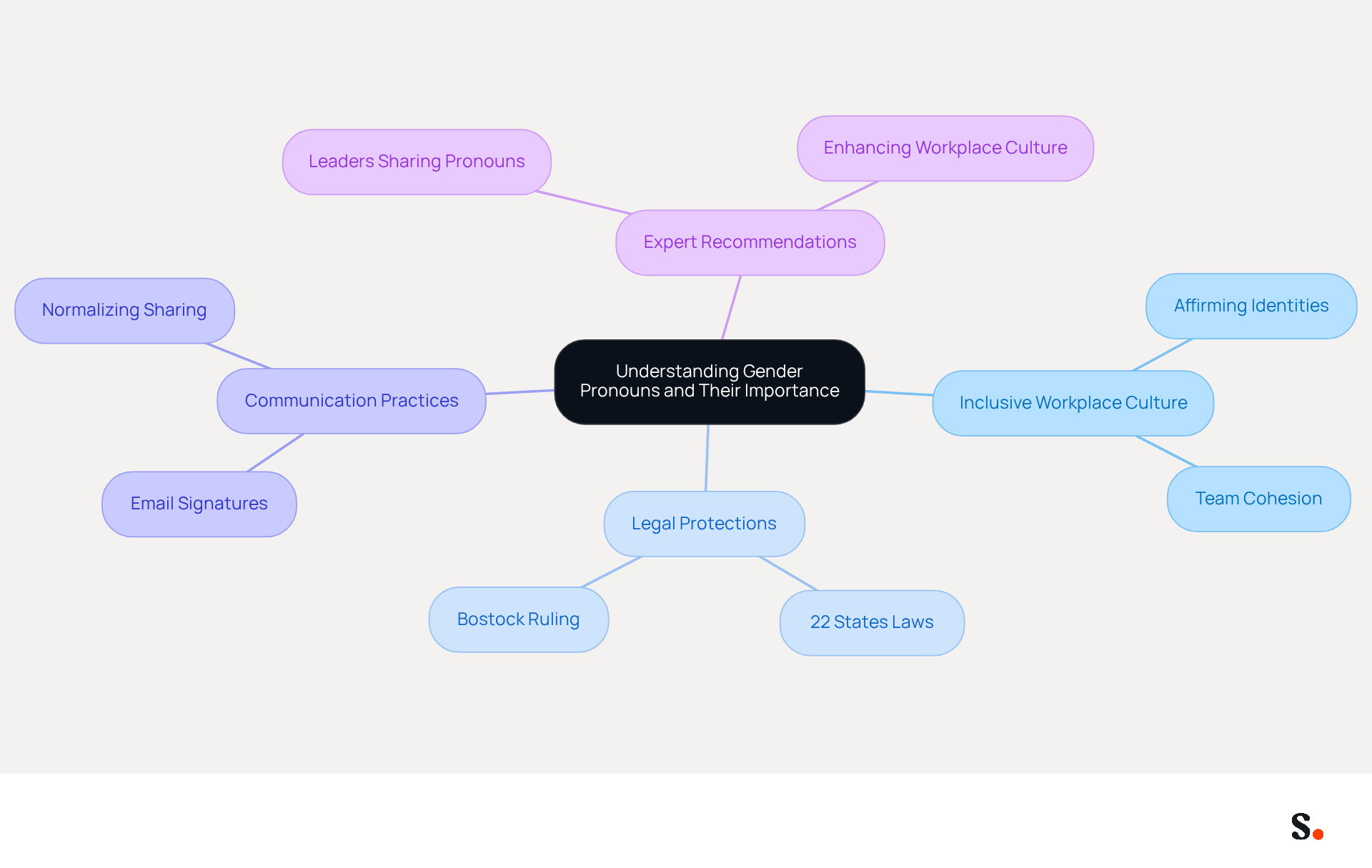 This mindmap starts with the central idea of gender pronouns and branches out into important themes. Each branch represents a key aspect of how gender pronouns contribute to an inclusive workplace. Follow the branches to explore how these themes connect and support a respectful and effective work environment. This mindmap starts with the central idea of gender pronouns and branches out into important themes. Each branch represents a key aspect of how gender pronouns contribute to an inclusive workplace. Follow the branches to explore how these themes connect and support a respectful and effective work environment.