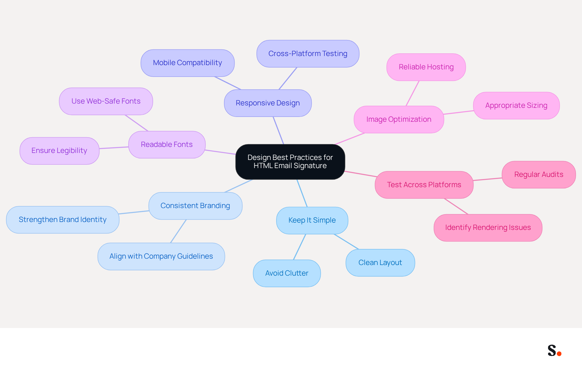 This mindmap shows the key principles for designing an effective email signature. Each branch represents a different best practice, and you can follow the lines to see how they connect to the central theme of enhancing visual appeal and branding. This mindmap shows the key principles for designing an effective email signature. Each branch represents a different best practice, and you can follow the lines to see how they connect to the central theme of enhancing visual appeal and branding.