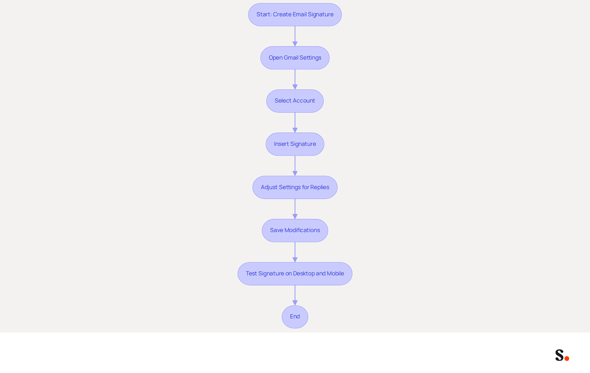 This flowchart guides you through the process of creating and managing your email signature. Follow the arrows from the start to see each step you need to take, ensuring your signature looks professional on both desktop and mobile.