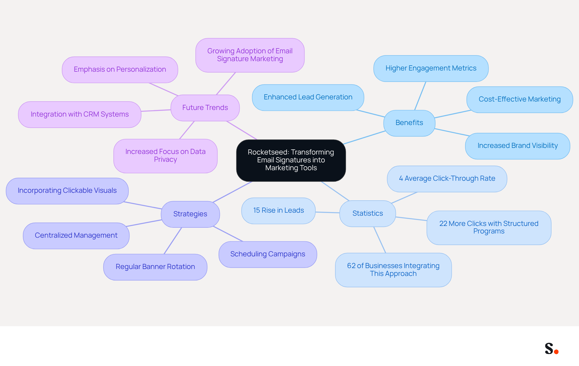 This mindmap starts with the main idea at the center and branches out to show how email signatures can be used for marketing. Each branch represents a different aspect, like benefits or statistics, helping you see how everything connects and the potential impact on business growth. This mindmap starts with the main idea at the center and branches out to show how email signatures can be used for marketing. Each branch represents a different aspect, like benefits or statistics, helping you see how everything connects and the potential impact on business growth.