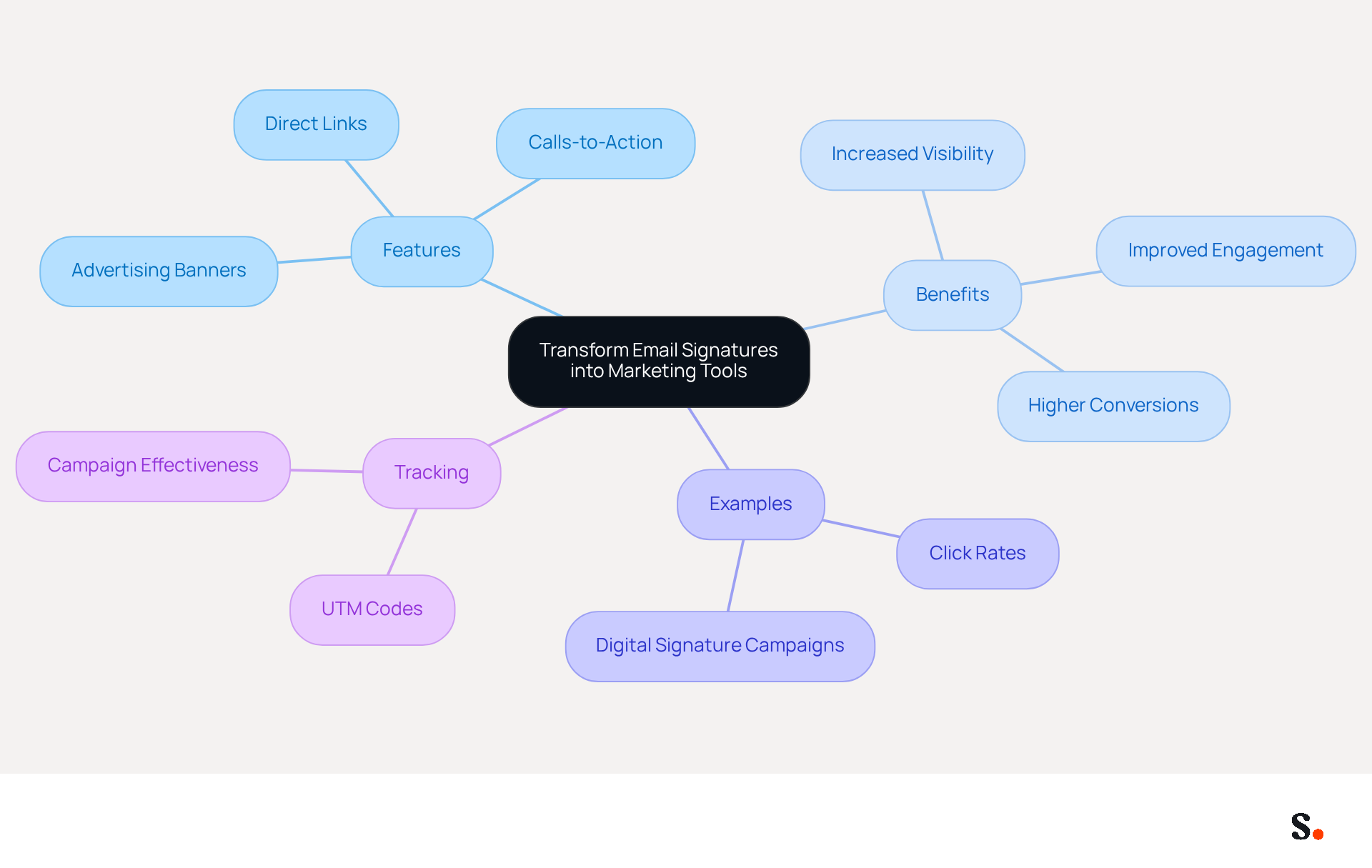 This mindmap shows how businesses can turn their email signatures into effective marketing tools. Each branch represents a different aspect of the strategy, helping you see how features lead to benefits and real-world examples. This mindmap shows how businesses can turn their email signatures into effective marketing tools. Each branch represents a different aspect of the strategy, helping you see how features lead to benefits and real-world examples.