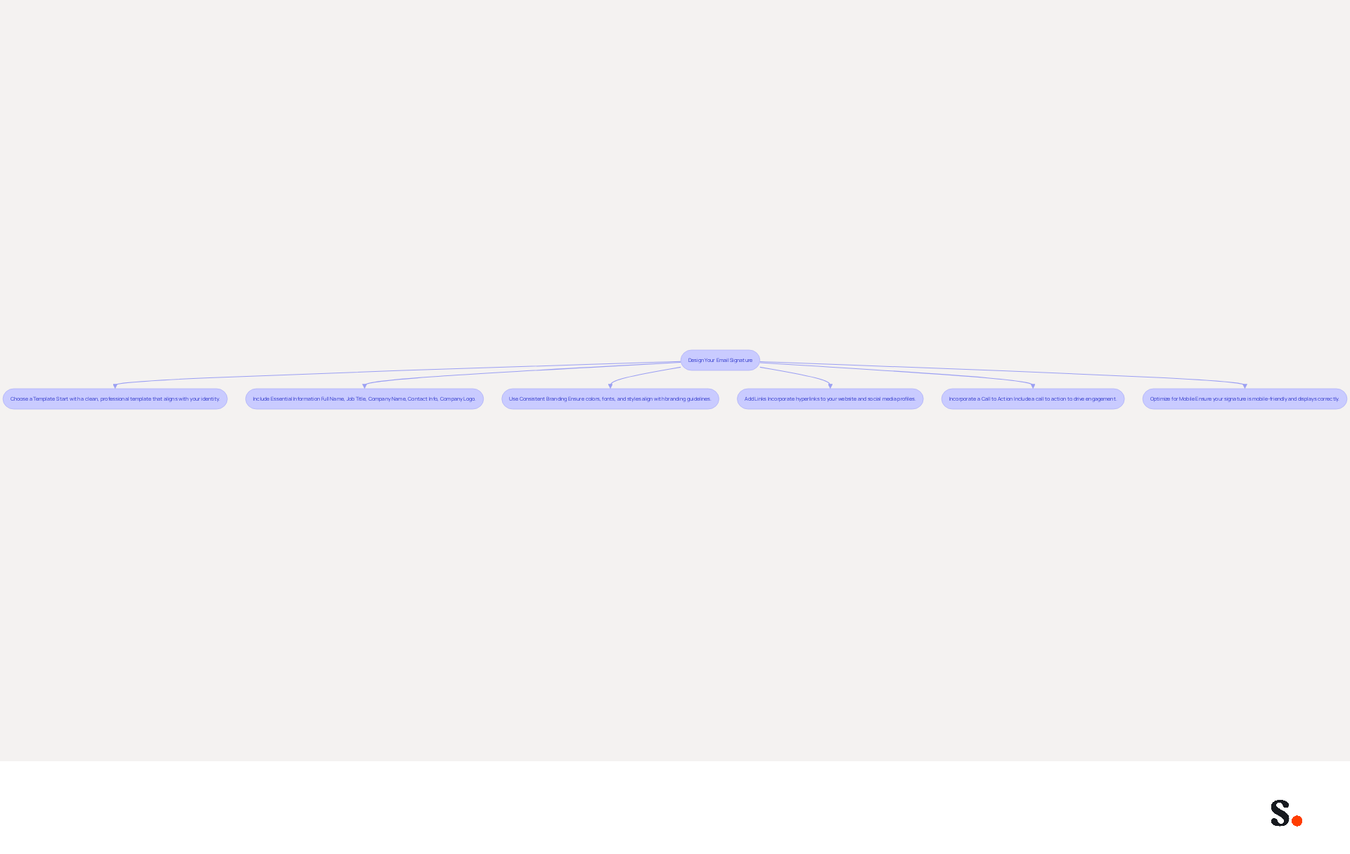 Follow the arrows to see the steps involved in creating a professional email signature. Each box represents a key consideration, guiding you through the process from choosing a template to optimizing for mobile. Follow the arrows to see the steps involved in creating a professional email signature. Each box represents a key consideration, guiding you through the process from choosing a template to optimizing for mobile.