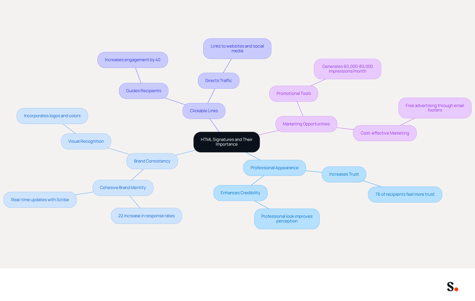 This mindmap shows the key benefits of using HTML signatures in emails. Each branch represents a different advantage, and the sub-branches provide supporting details or statistics. Follow the branches to understand how HTML signatures can enhance your email communications and brand perception.