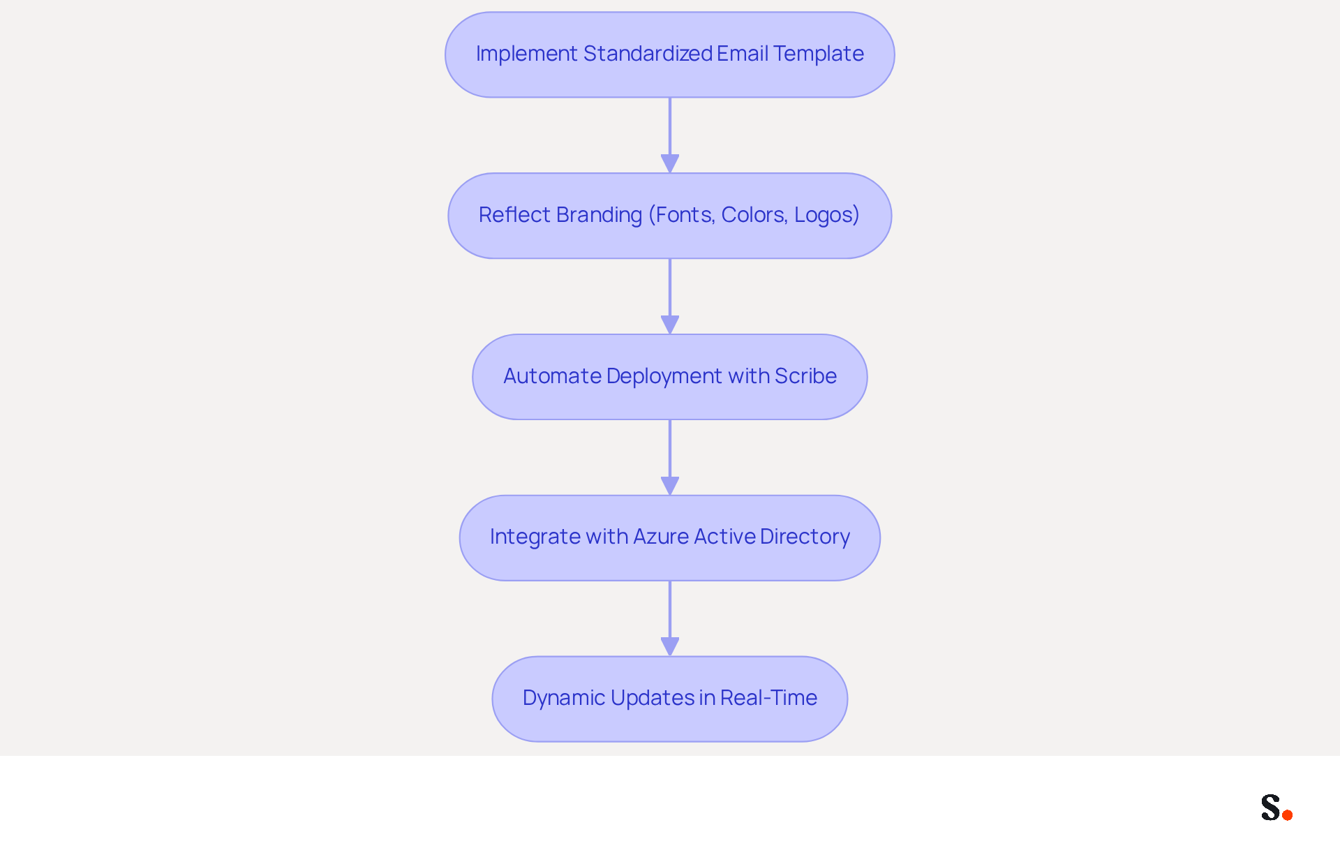 This flowchart shows the steps organizations should follow to ensure their branding is consistent across all communications. Each box represents a key action, and the arrows guide you through the process from start to finish. This flowchart shows the steps organizations should follow to ensure their branding is consistent across all communications. Each box represents a key action, and the arrows guide you through the process from start to finish.