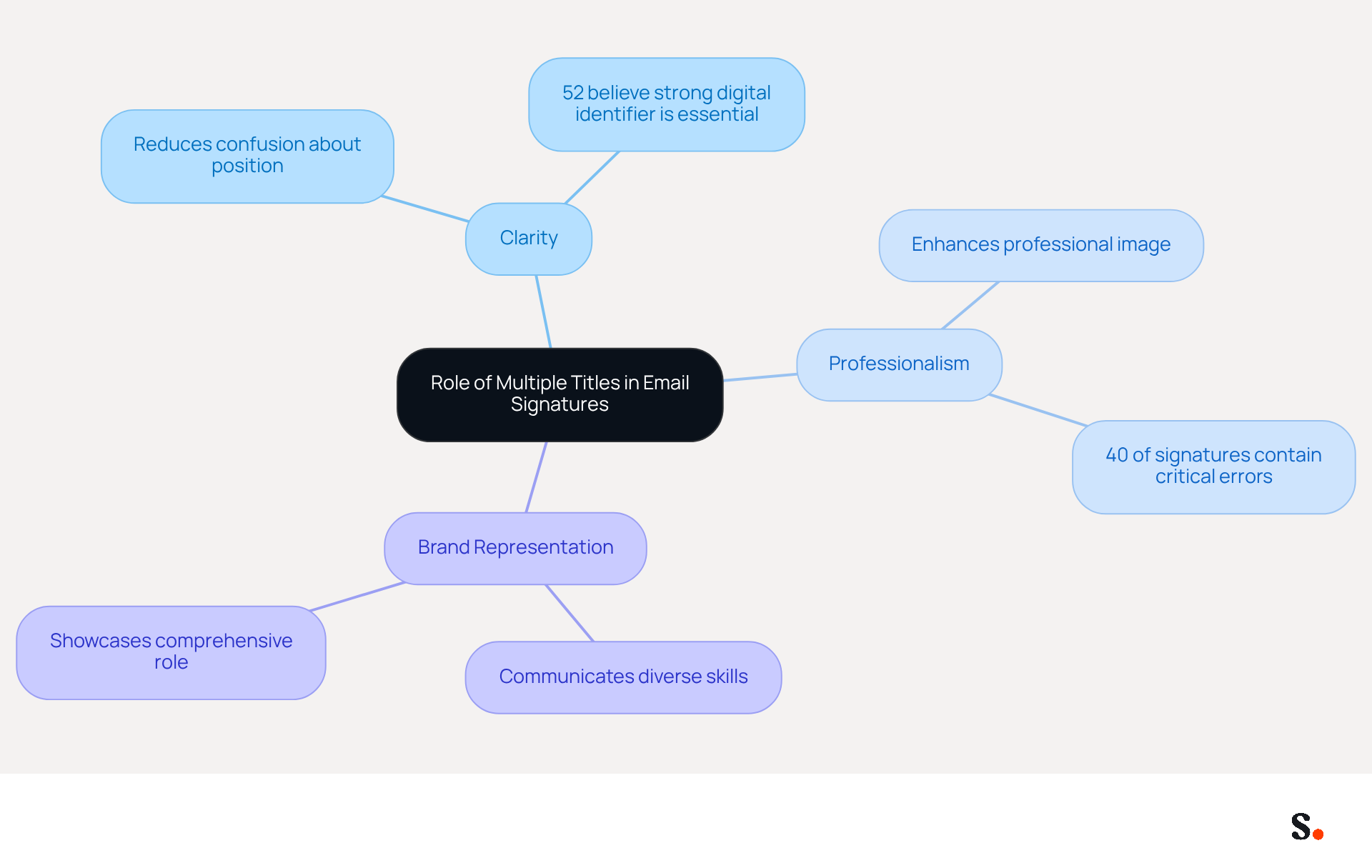 This mindmap starts with the central idea of using multiple titles in email signatures. Each branch represents a key purpose: clarity, professionalism, and brand representation. Follow the branches to see how each purpose is supported by specific points, making it easy to understand the overall importance of this practice. This mindmap starts with the central idea of using multiple titles in email signatures. Each branch represents a key purpose: clarity, professionalism, and brand representation. Follow the branches to see how each purpose is supported by specific points, making it easy to understand the overall importance of this practice.