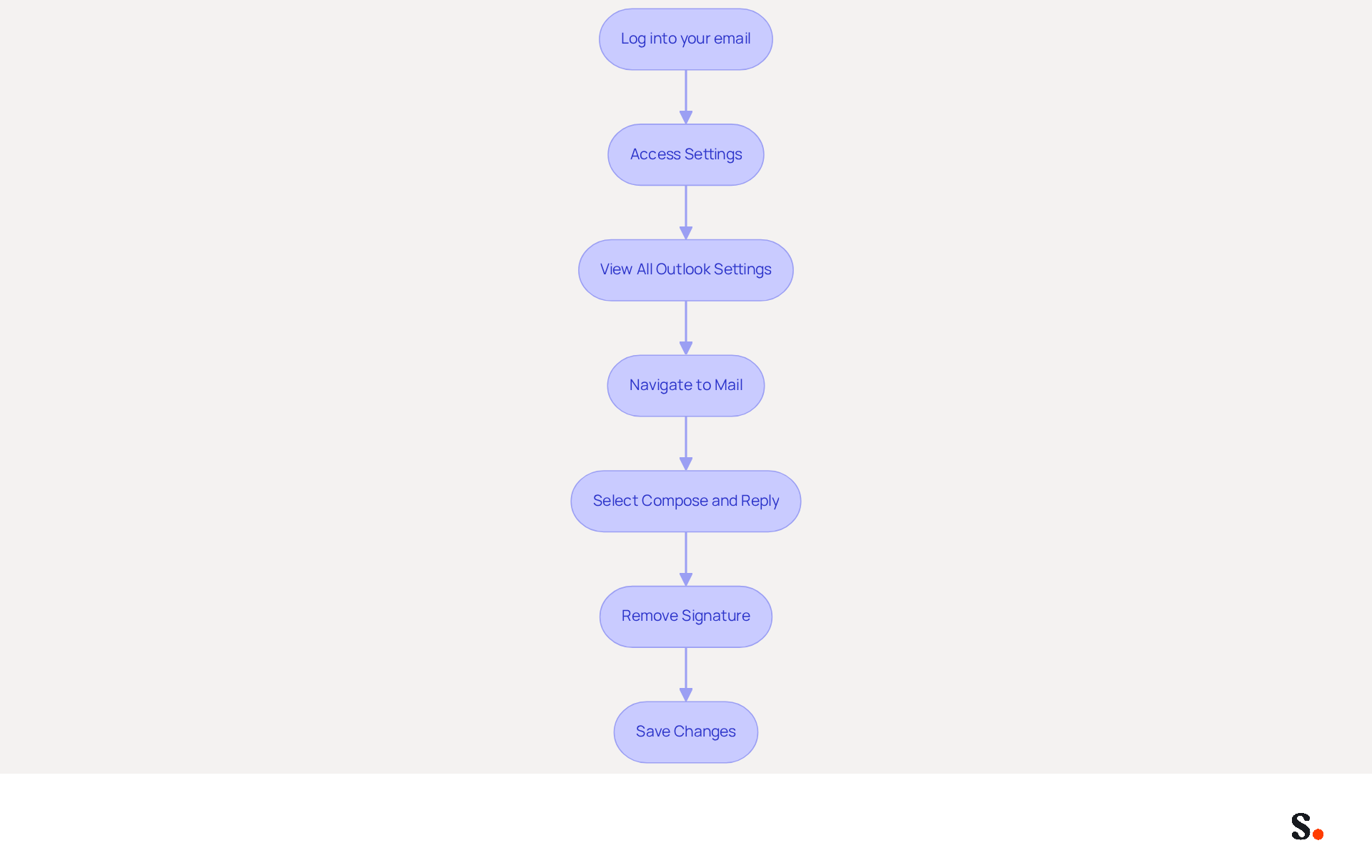 Each box represents a step in the process of removing your automatic signature. Follow the arrows from the top to the bottom to complete the task. If you encounter issues, refer to the common problems section for guidance. Each box represents a step in the process of removing your automatic signature. Follow the arrows from the top to the bottom to complete the task. If you encounter issues, refer to the common problems section for guidance.