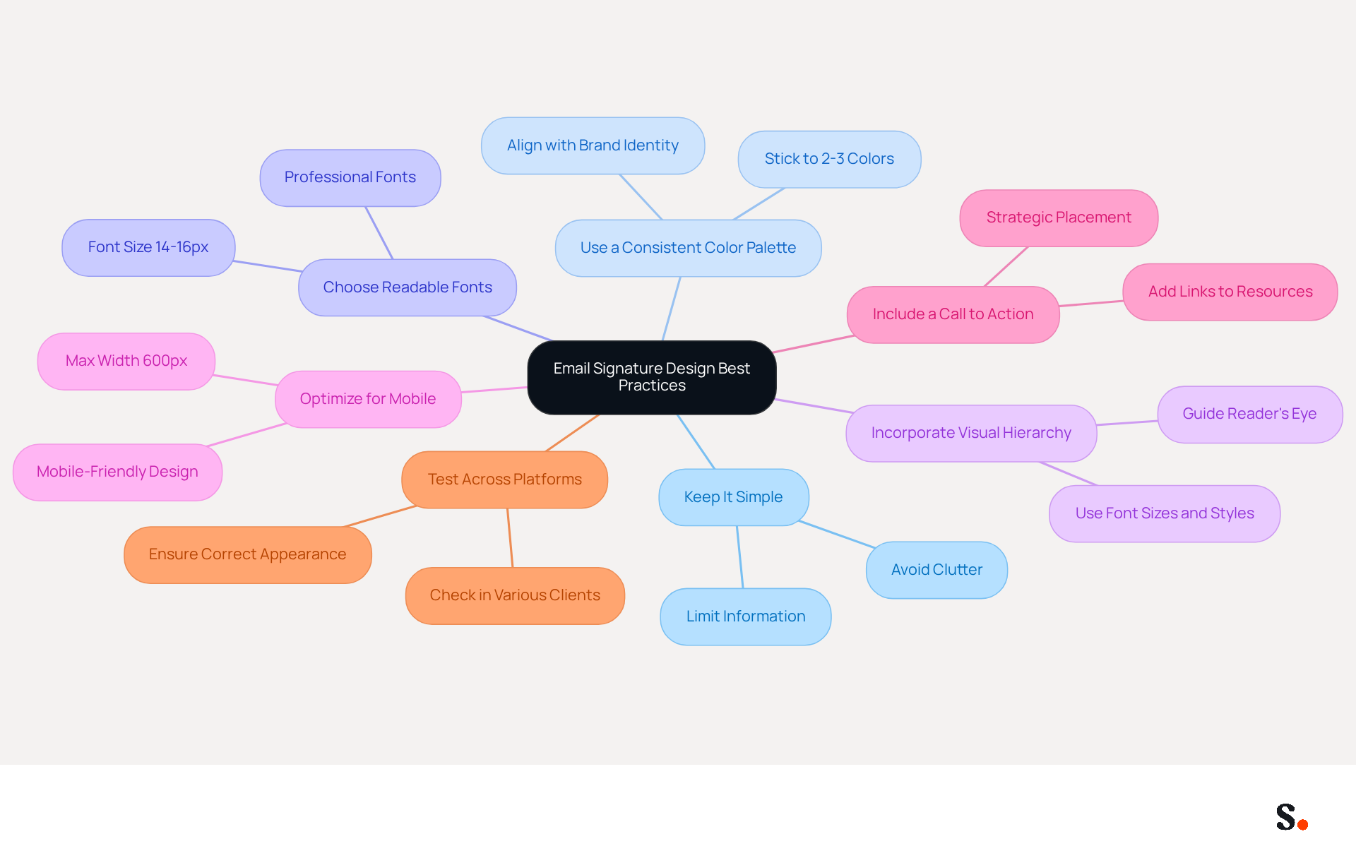 This mindmap starts with the main idea of designing effective email signatures. Each branch represents a key recommendation, and you can explore further details by following the sub-branches. It's a great way to visualize how each practice contributes to creating a professional email signature.