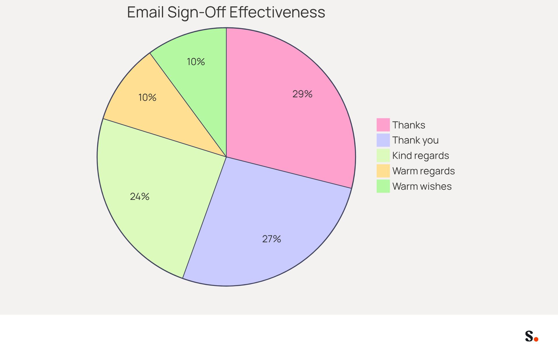 Each slice of the pie shows how effective different email sign-offs are in getting responses. The bigger the slice, the more effective that sign-off is. For example, 'Thanks' gets the highest response rate, while 'Warm wishes' shows a notable increase in responses compared to more formal closings.