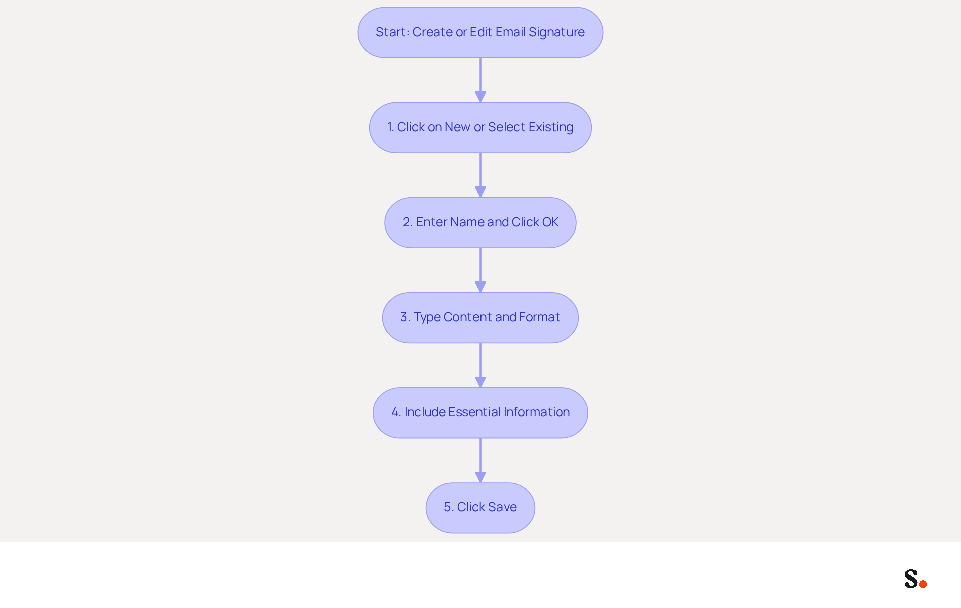 Follow the arrows from the start to see each step you need to take to create or edit your email signature. Each box represents a specific action you need to complete.