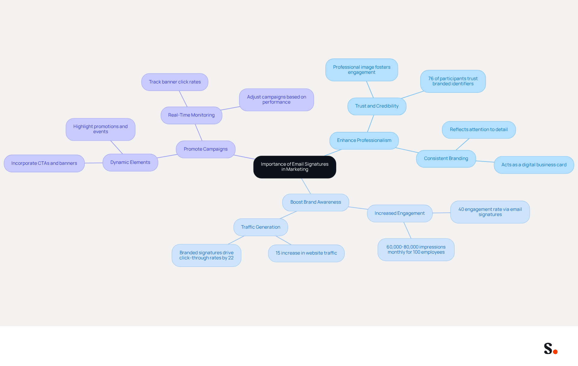 This mindmap illustrates how email signatures can enhance your marketing strategy. Start at the center with the main idea, then explore each branch to see how signatures can improve professionalism, increase brand awareness, and promote campaigns. Each point is connected to show how they contribute to a cohesive marketing effort.