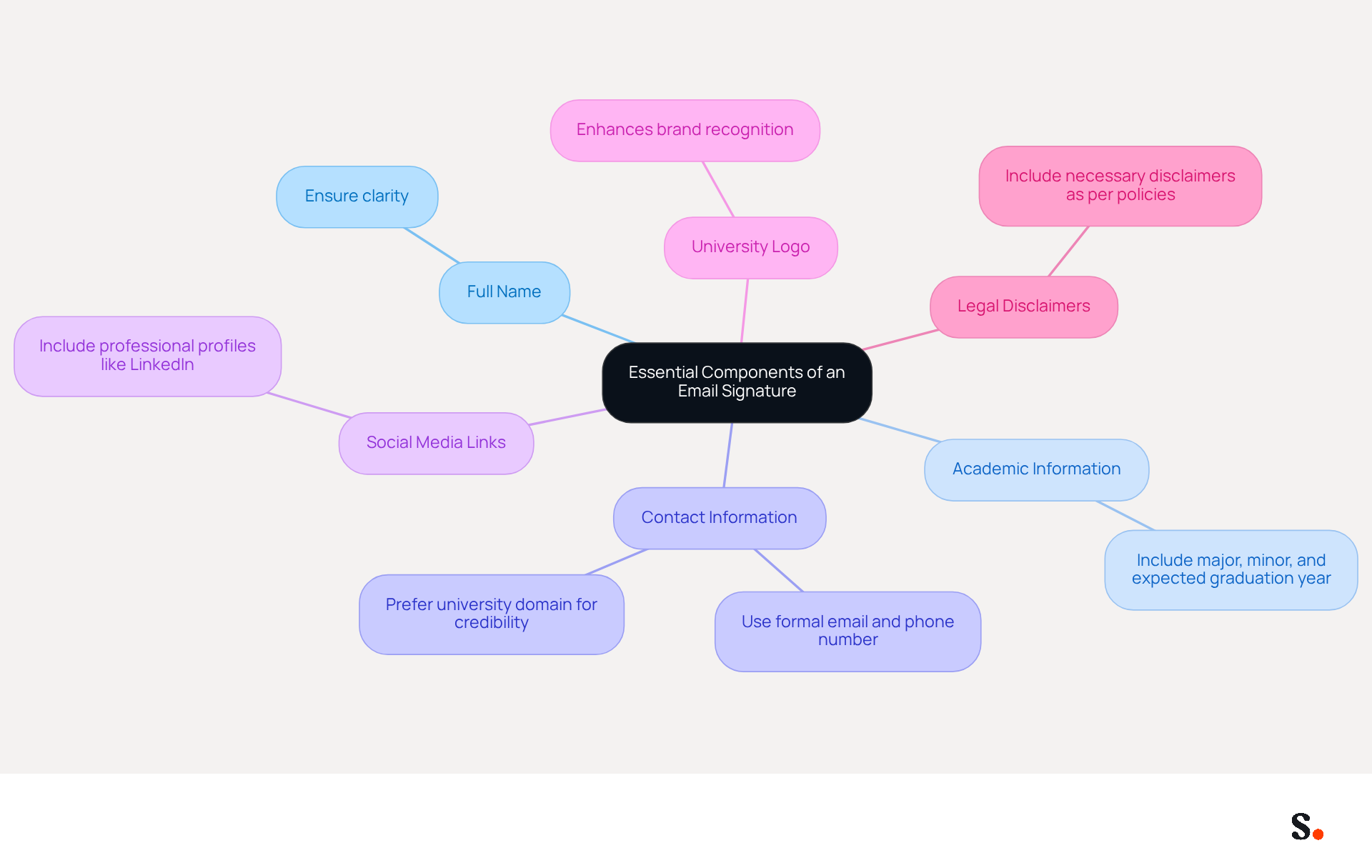This mindmap starts with the main idea in the center and branches out to show each important part of an email signature. Each branch represents a key component, and you can follow the lines to see more details about what to include.
