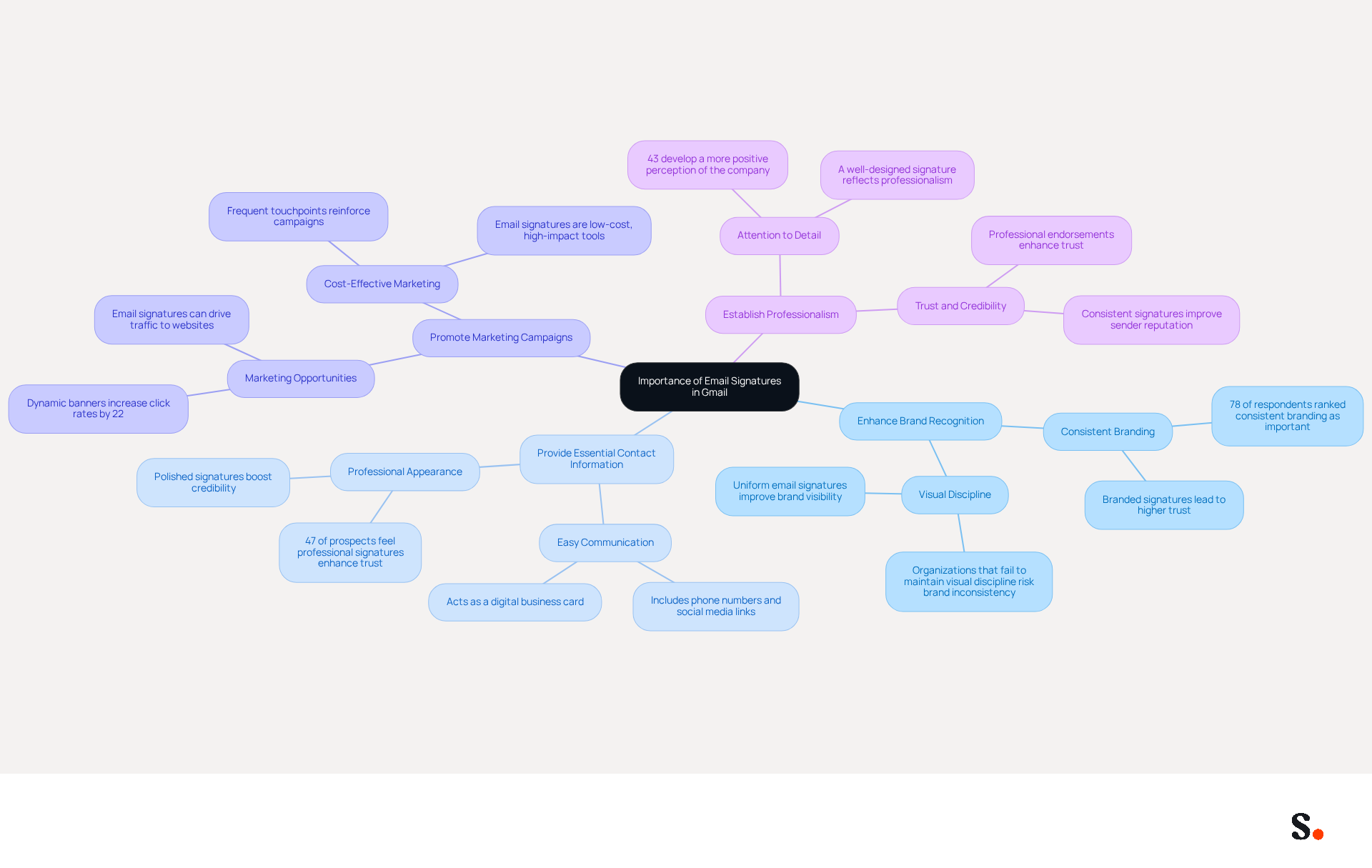 This mindmap starts with the central idea of email signatures and branches out into their key benefits. Each branch represents a different purpose, and the sub-branches provide supporting details. This layout helps you see how each benefit contributes to the overall importance of a well-crafted email signature.