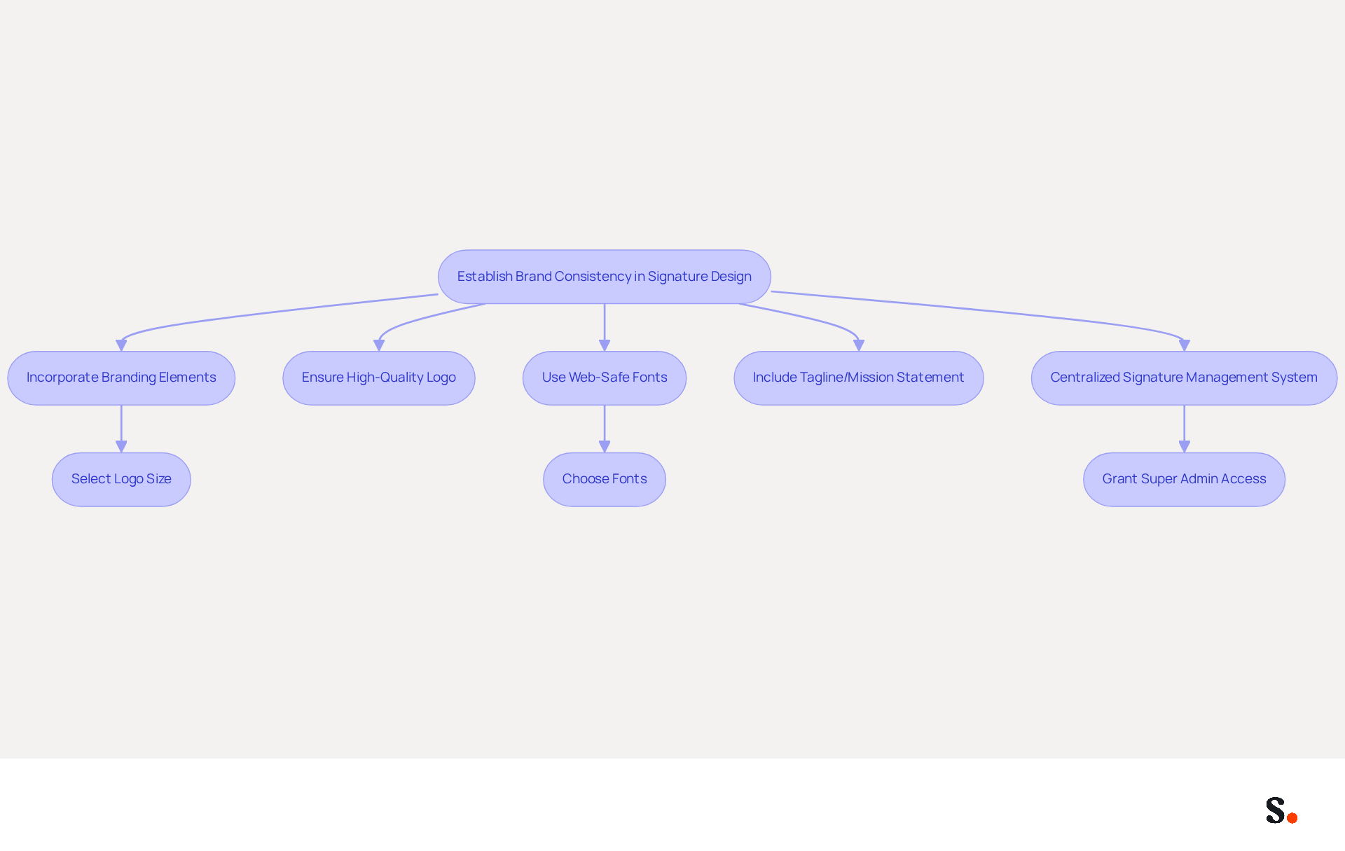 This flowchart guides you through the steps to create a consistent email signature. Start at the top and follow the arrows to see what actions to take at each stage, ensuring your branding is clear and professional. This flowchart guides you through the steps to create a consistent email signature. Start at the top and follow the arrows to see what actions to take at each stage, ensuring your branding is clear and professional.