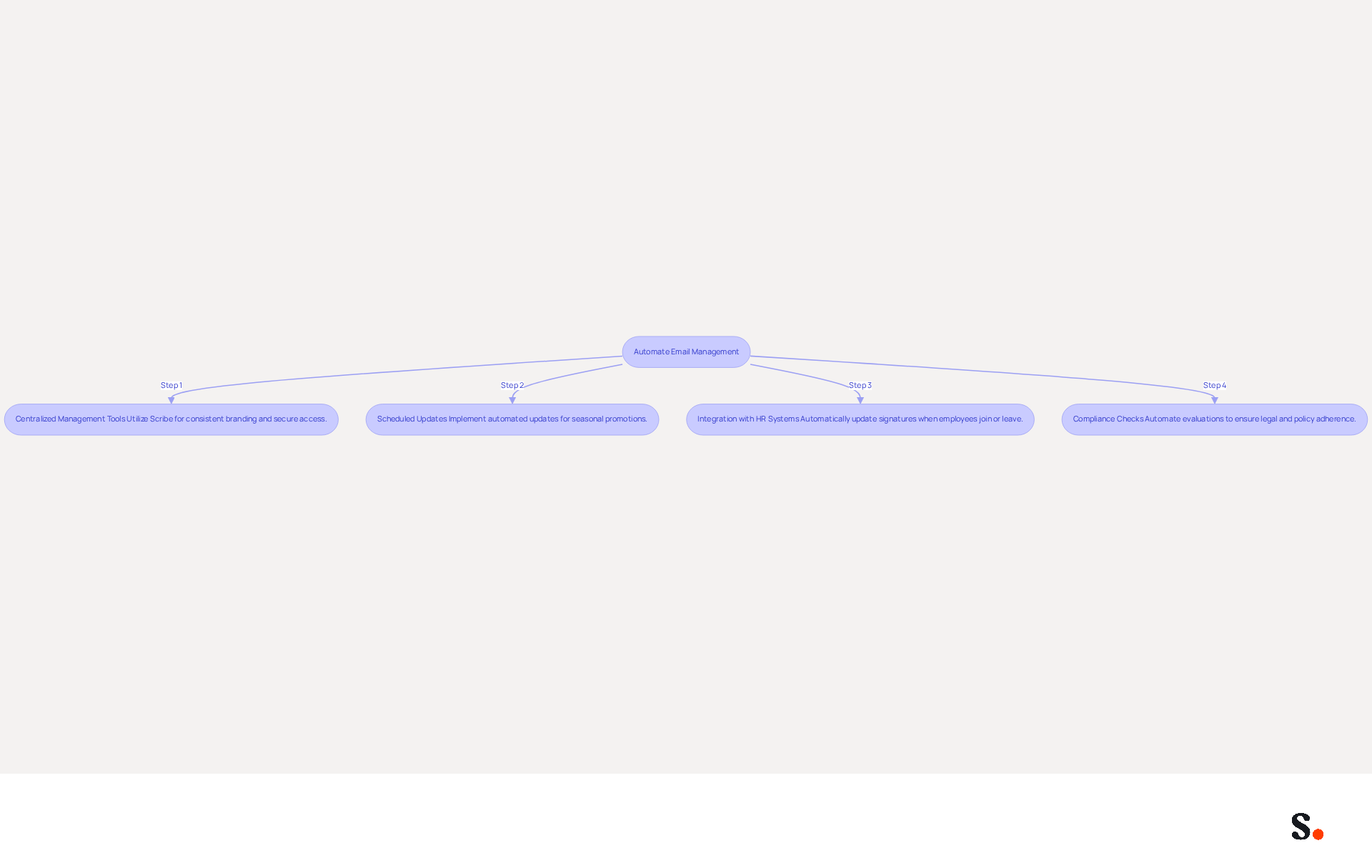 Each box represents a step in the automation process. Follow the arrows to see how each practice contributes to efficient email management. The flowchart helps visualize the sequence of actions needed to enhance communication consistency and efficiency.