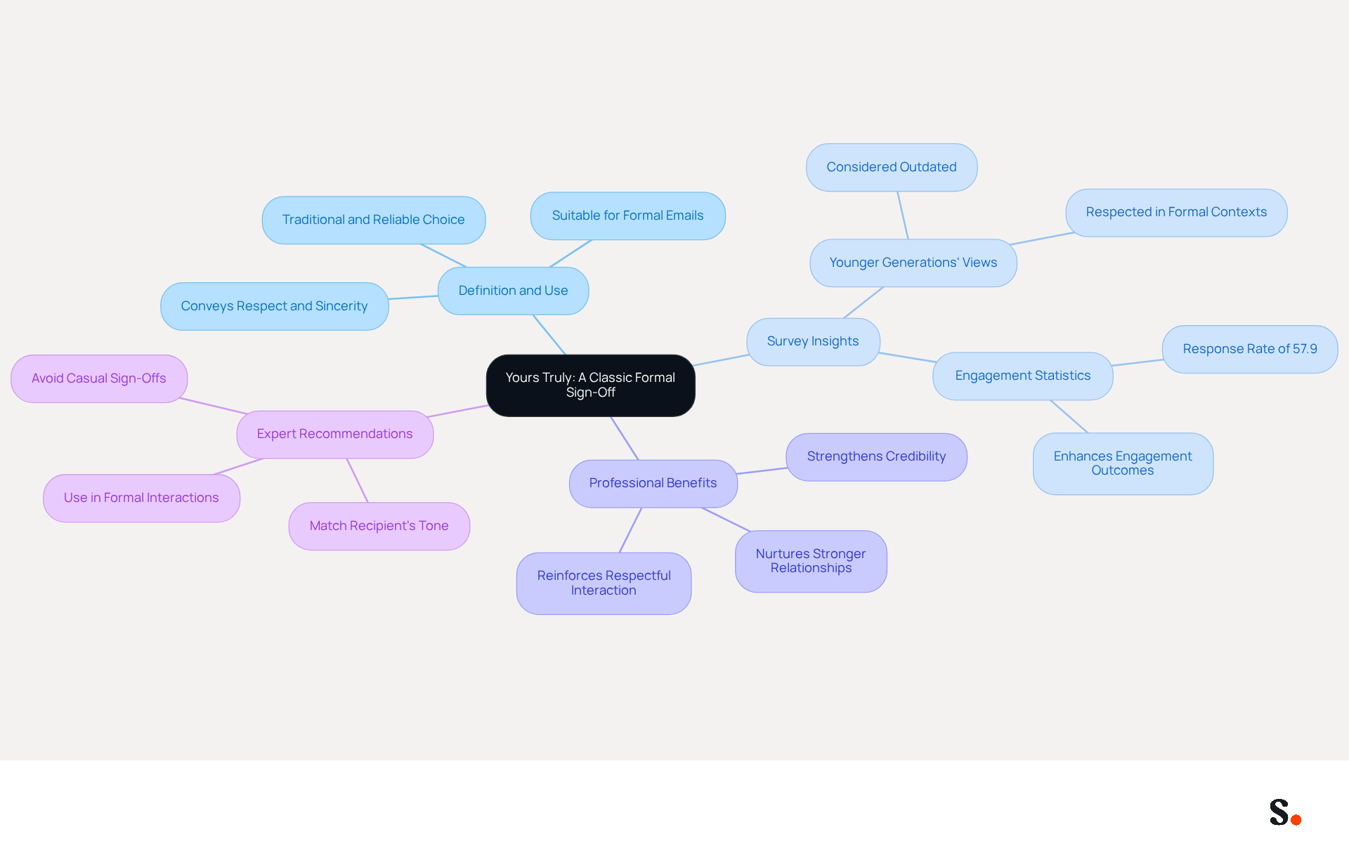 Start at the center with the main idea of 'Yours Truly' as a sign-off. Follow the branches to explore its definition, survey findings, benefits for professionals, and expert advice on usage. Each branch represents a different aspect of how this sign-off can enhance business communication.