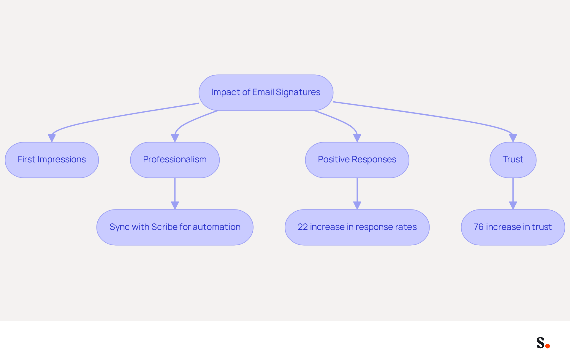 This flowchart illustrates how a well-crafted email signature can influence first impressions and professional credibility. Follow the arrows to see how each aspect connects to the overall impact on communication and relationships.