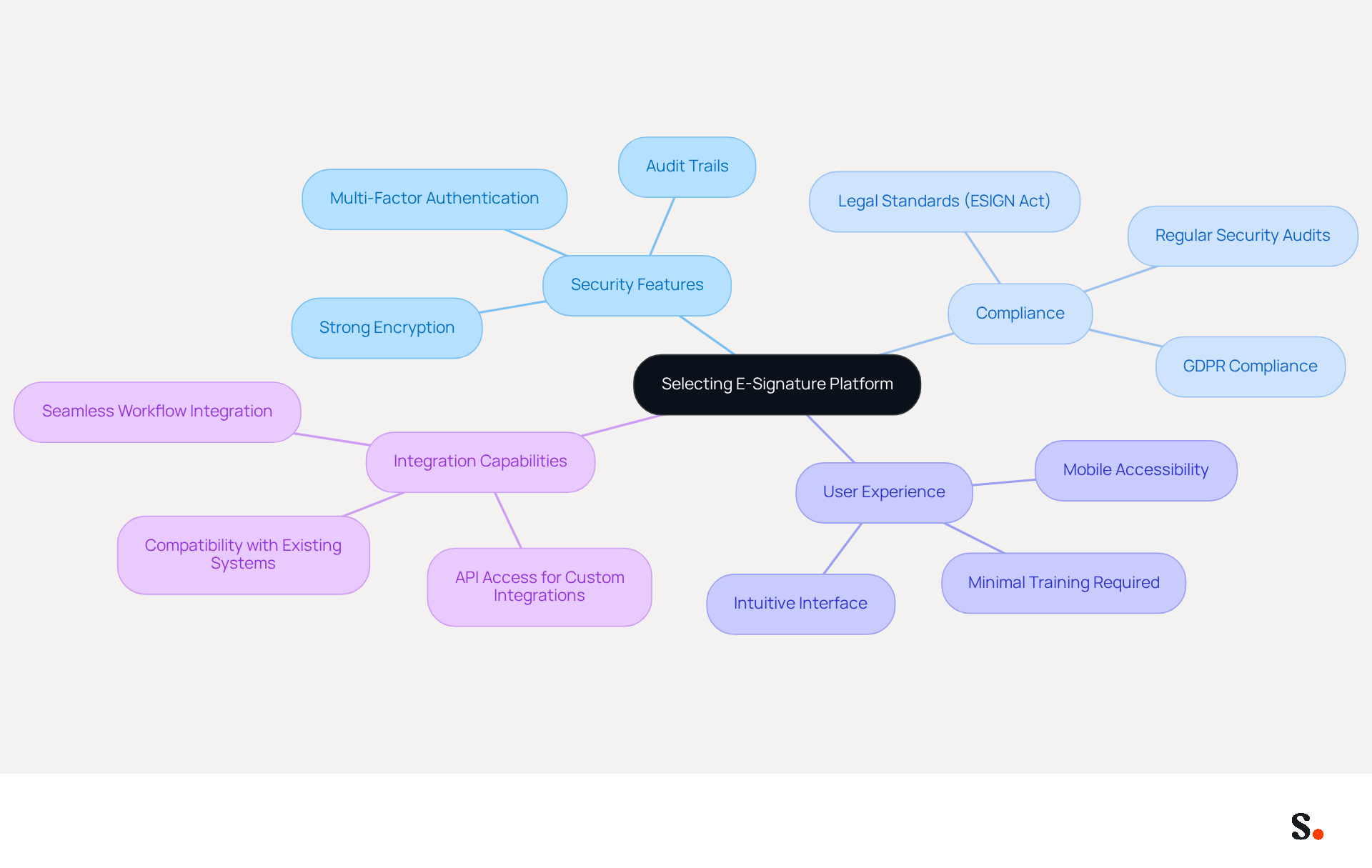 This mindmap starts with the main topic of selecting an e-signature platform at the center. Each branch represents a critical factor to consider, and the sub-branches provide more details about what to look for in each area. Follow the branches to see how these factors connect and contribute to making an informed decision. This mindmap starts with the main topic of selecting an e-signature platform at the center. Each branch represents a critical factor to consider, and the sub-branches provide more details about what to look for in each area. Follow the branches to see how these factors connect and contribute to making an informed decision.