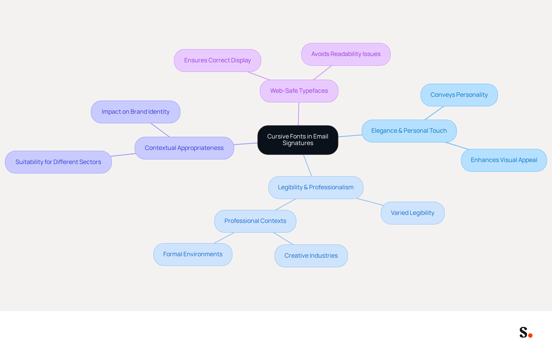 This mindmap starts with the main idea of cursive fonts in email signatures at the center. Each branch represents a key aspect to consider, helping you see how these elements connect and influence your choice of font. This mindmap starts with the main idea of cursive fonts in email signatures at the center. Each branch represents a key aspect to consider, helping you see how these elements connect and influence your choice of font.