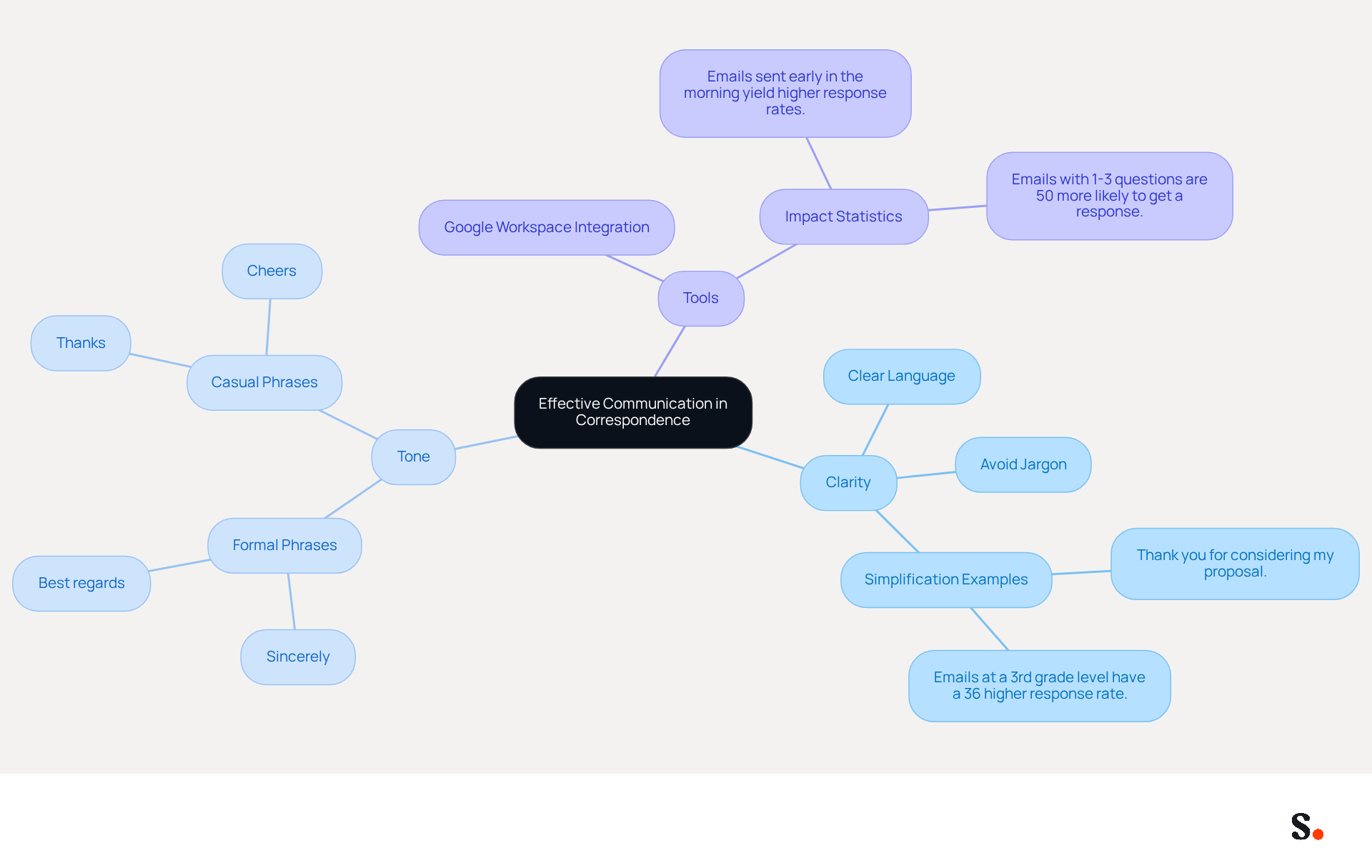 This mindmap illustrates how to improve your written correspondence. Start at the center with the main idea, then explore branches that show the importance of clarity, the appropriate tone for different contexts, and tools that can help streamline your communication. Each branch provides specific strategies and examples to enhance your effectiveness. This mindmap illustrates how to improve your written correspondence. Start at the center with the main idea, then explore branches that show the importance of clarity, the appropriate tone for different contexts, and tools that can help streamline your communication. Each branch provides specific strategies and examples to enhance your effectiveness.