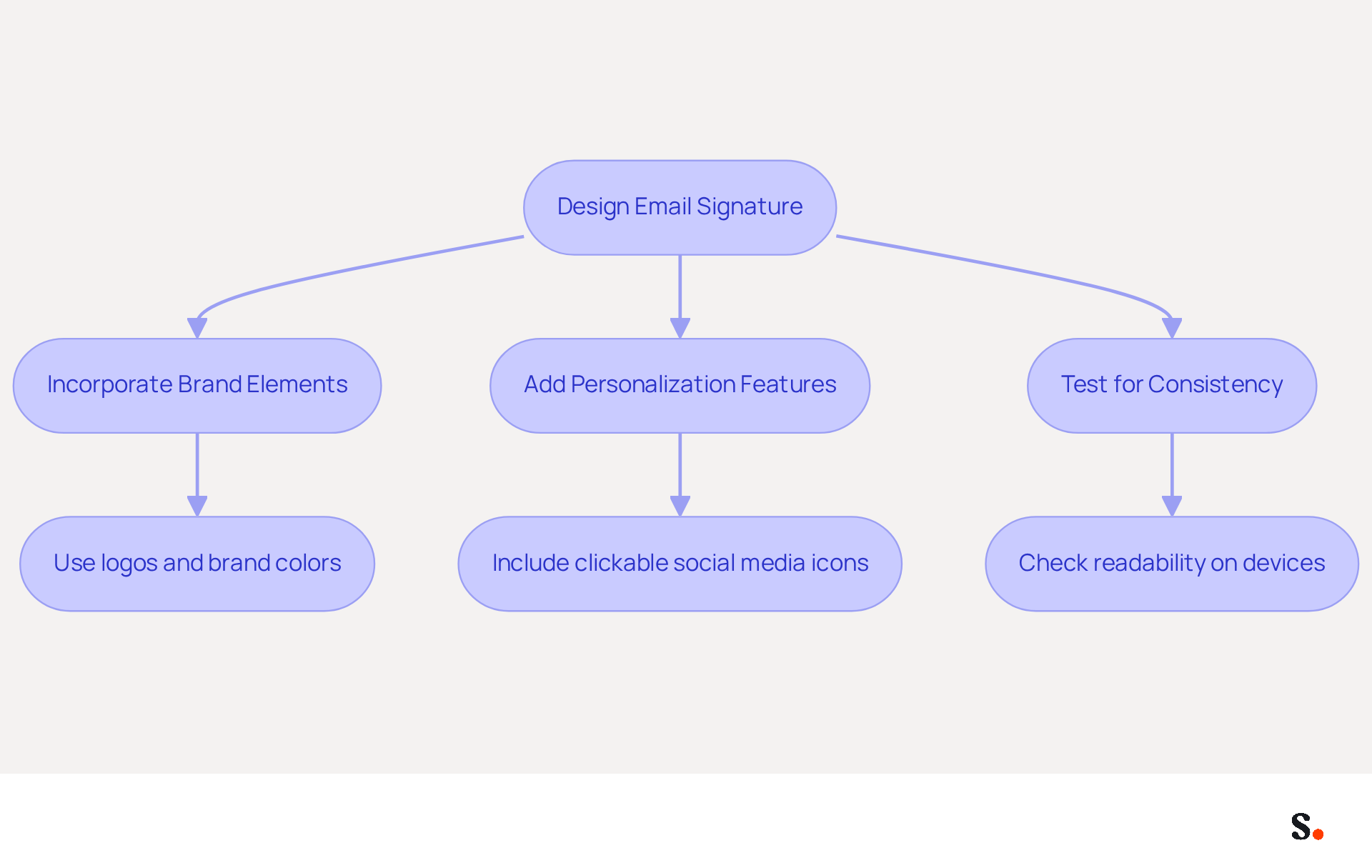 This flowchart guides you through the steps to create an impactful email signature. Start at the top and follow the arrows to see what you need to do at each stage, from incorporating your brand elements to testing your design for consistency. This flowchart guides you through the steps to create an impactful email signature. Start at the top and follow the arrows to see what you need to do at each stage, from incorporating your brand elements to testing your design for consistency.