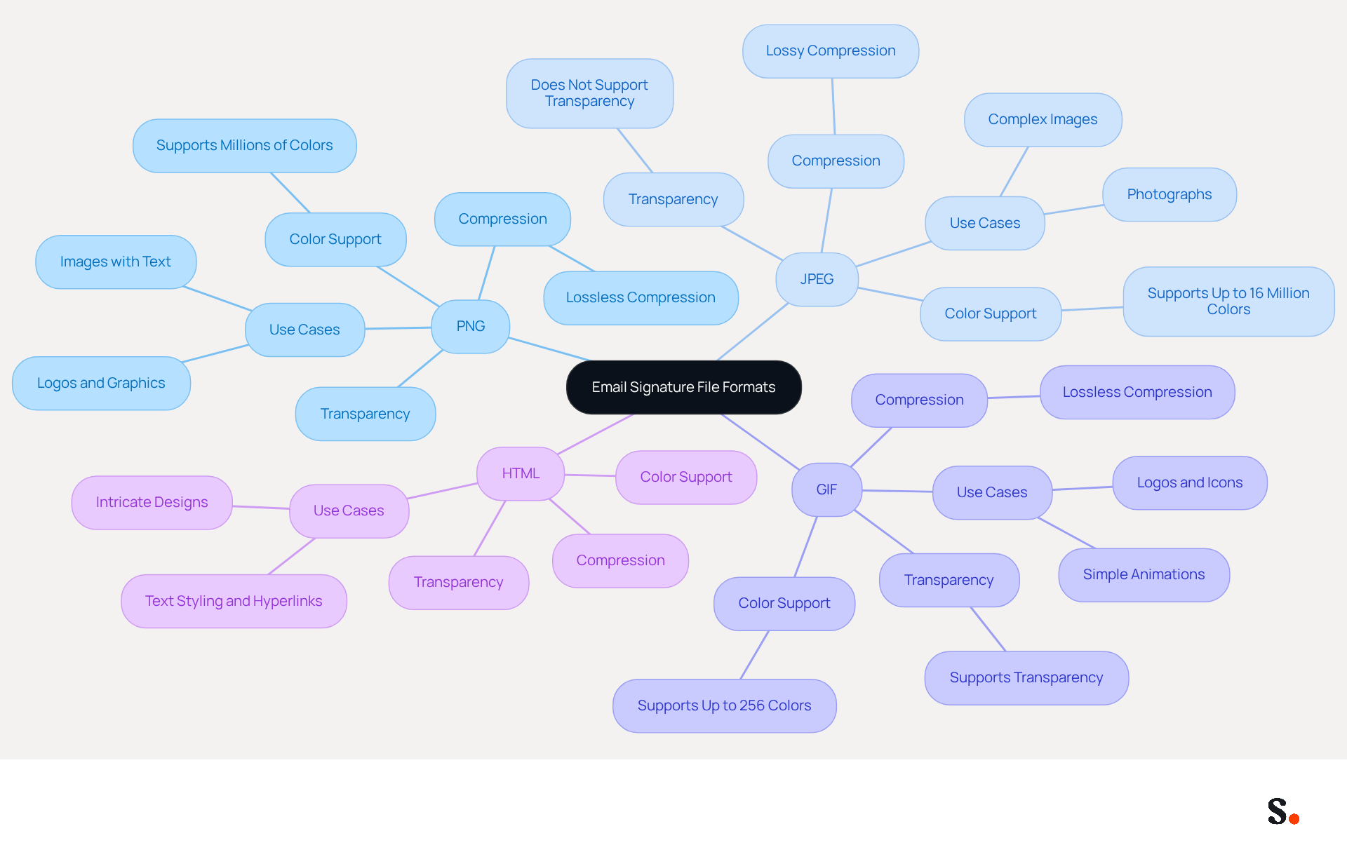 This mindmap shows the different file formats you can use for email signatures. Each branch represents a format, and the sub-branches explain what makes each one unique. Follow the branches to see how they compare in terms of quality, size, and compatibility. This mindmap shows the different file formats you can use for email signatures. Each branch represents a format, and the sub-branches explain what makes each one unique. Follow the branches to see how they compare in terms of quality, size, and compatibility.