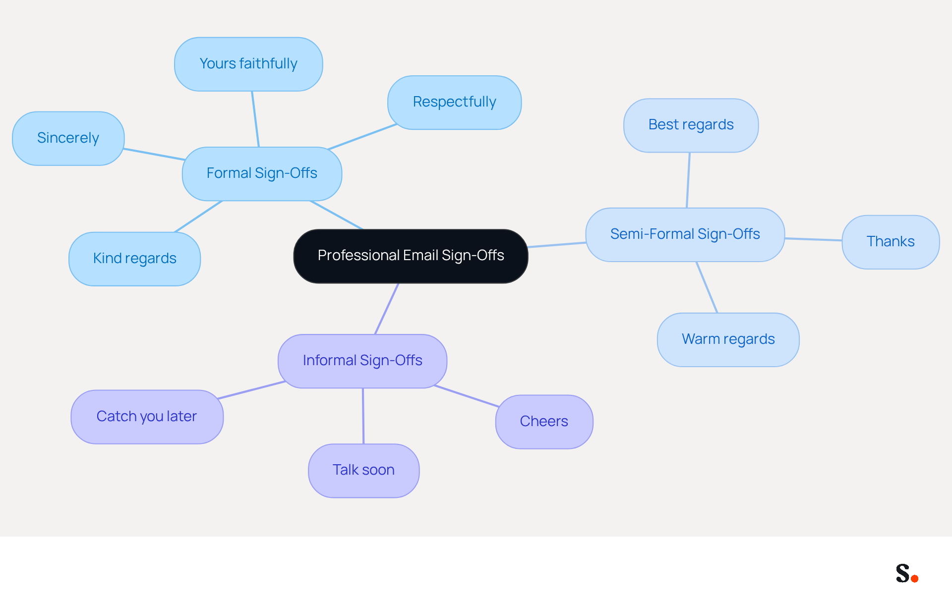 This mindmap shows different types of email sign-offs. Start at the center with the main topic, then follow the branches to see formal, semi-formal, and informal options, along with examples for each. This helps you choose the right sign-off based on your relationship with the recipient.
