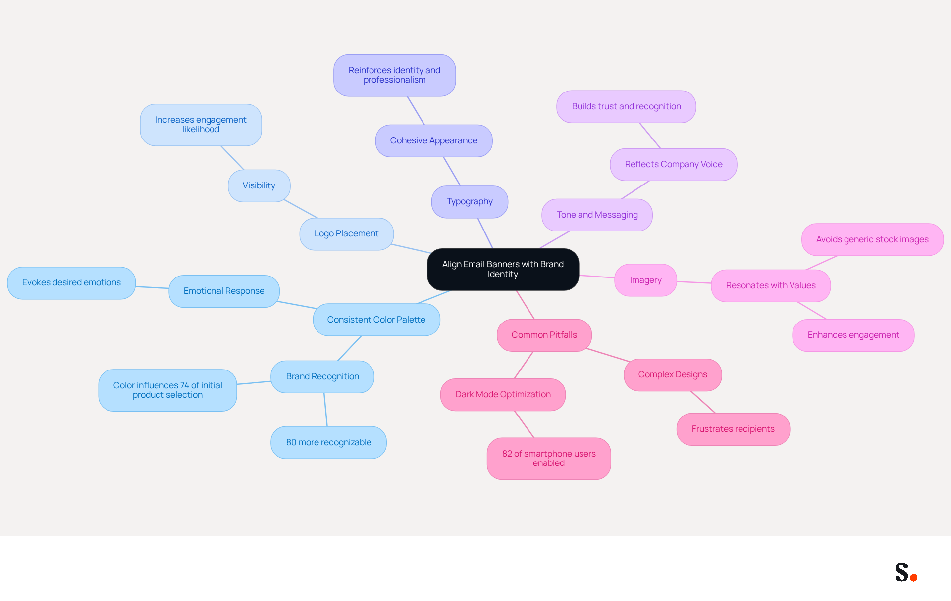 This mindmap starts with the main idea in the center and branches out into different strategies. Each branch represents a key consideration for creating effective email banners that reflect your brand. Follow the branches to see how each strategy contributes to a cohesive brand identity. This mindmap starts with the main idea in the center and branches out into different strategies. Each branch represents a key consideration for creating effective email banners that reflect your brand. Follow the branches to see how each strategy contributes to a cohesive brand identity.