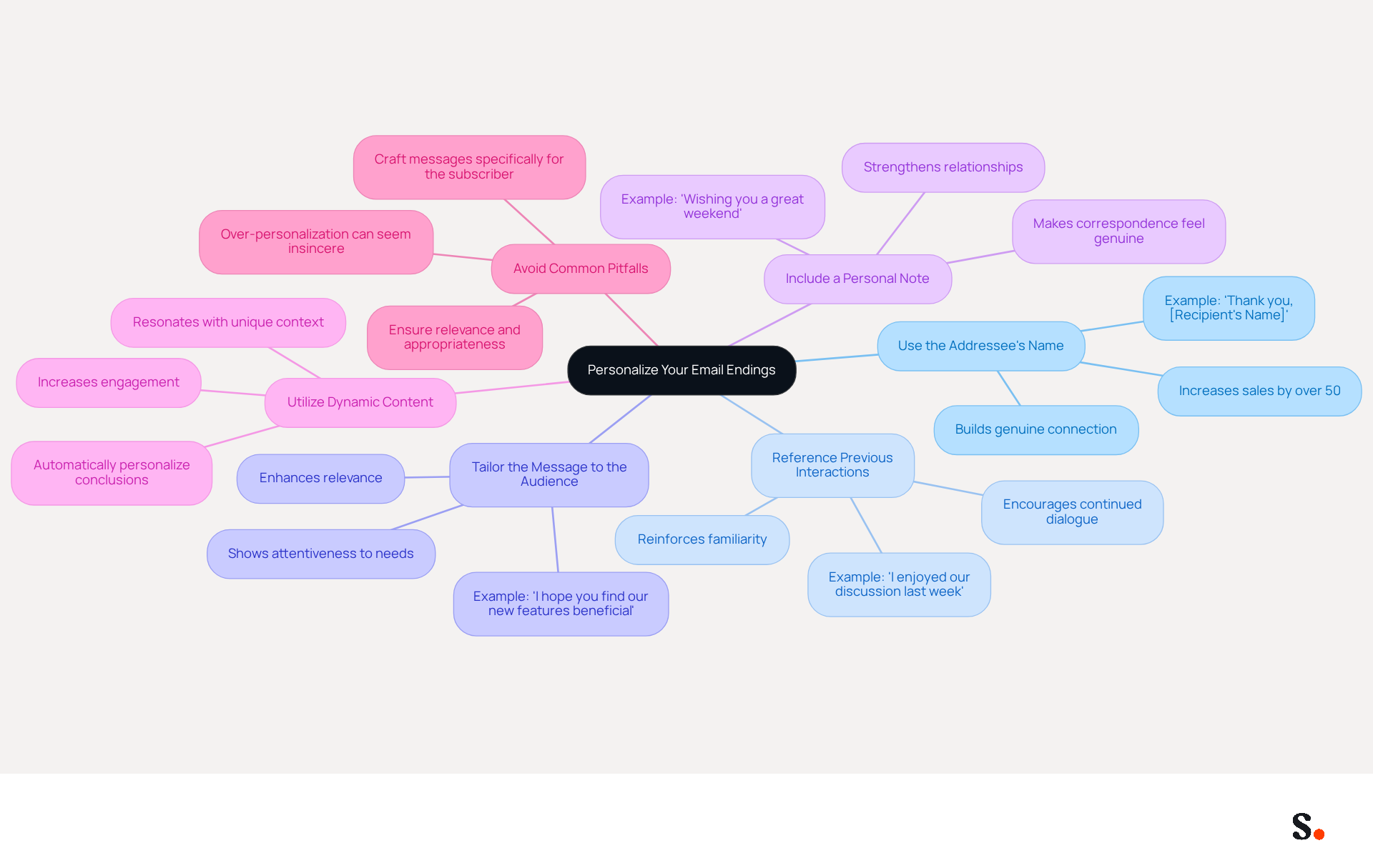 This mindmap shows different ways to personalize your email sign-offs. Start at the center with the main idea, then follow the branches to see each strategy and its details. Each color represents a different approach, making it easy to understand how to enhance your email engagement. This mindmap shows different ways to personalize your email sign-offs. Start at the center with the main idea, then follow the branches to see each strategy and its details. Each color represents a different approach, making it easy to understand how to enhance your email engagement.