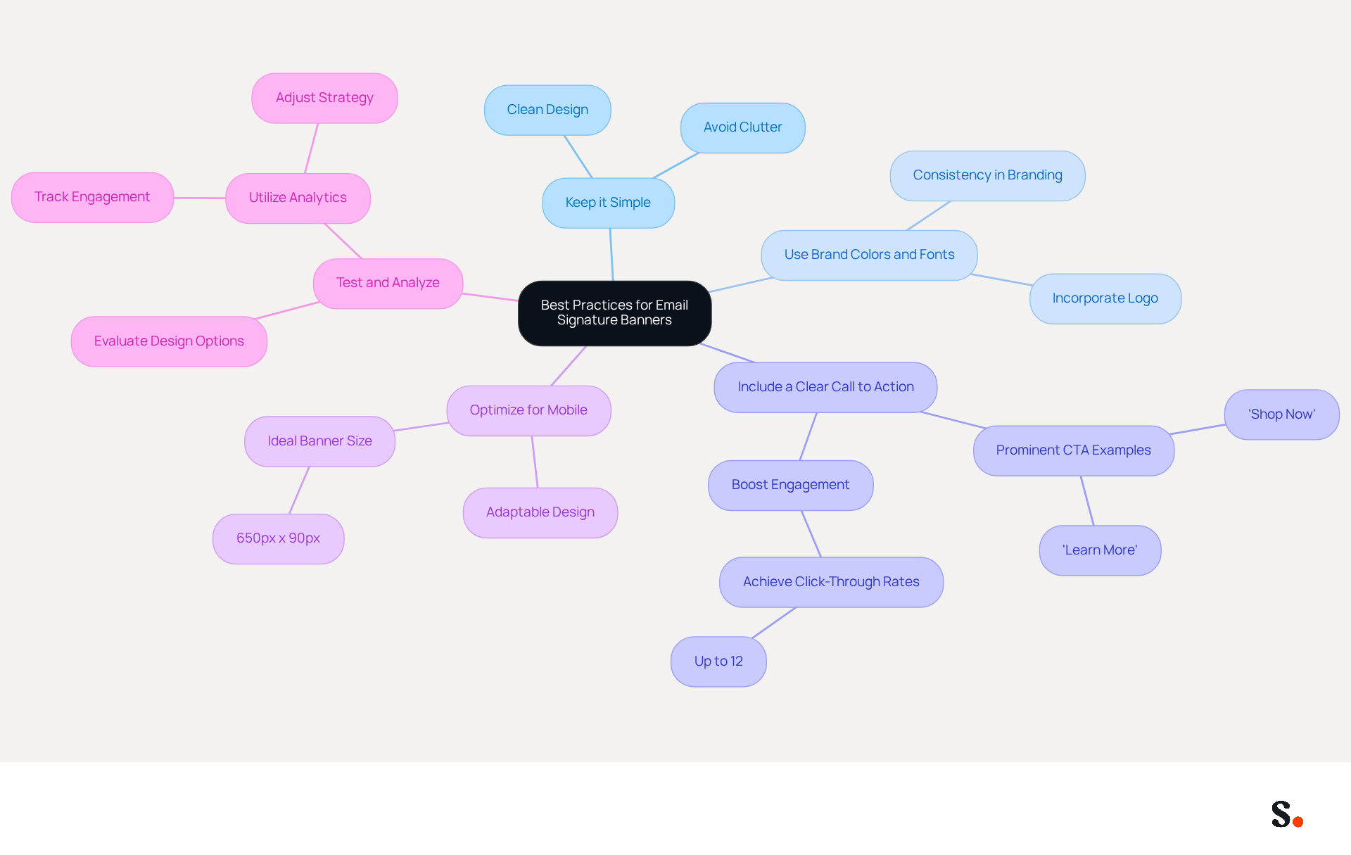 This mindmap starts with the central idea of effective email signature banners. Each branch represents a best practice, and the sub-branches provide additional details or examples. Follow the branches to explore how each practice contributes to better engagement and brand visibility. This mindmap starts with the central idea of effective email signature banners. Each branch represents a best practice, and the sub-branches provide additional details or examples. Follow the branches to explore how each practice contributes to better engagement and brand visibility.