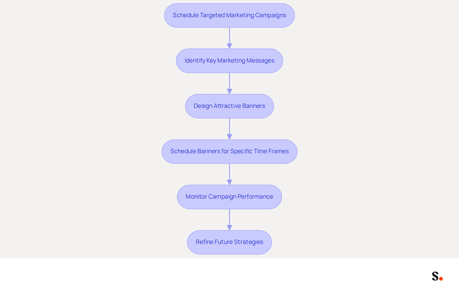 This flowchart outlines the steps to effectively execute a marketing campaign. Start at the top and follow the arrows to see how each step leads to the next, ensuring a structured approach to your promotional efforts. This flowchart outlines the steps to effectively execute a marketing campaign. Start at the top and follow the arrows to see how each step leads to the next, ensuring a structured approach to your promotional efforts.