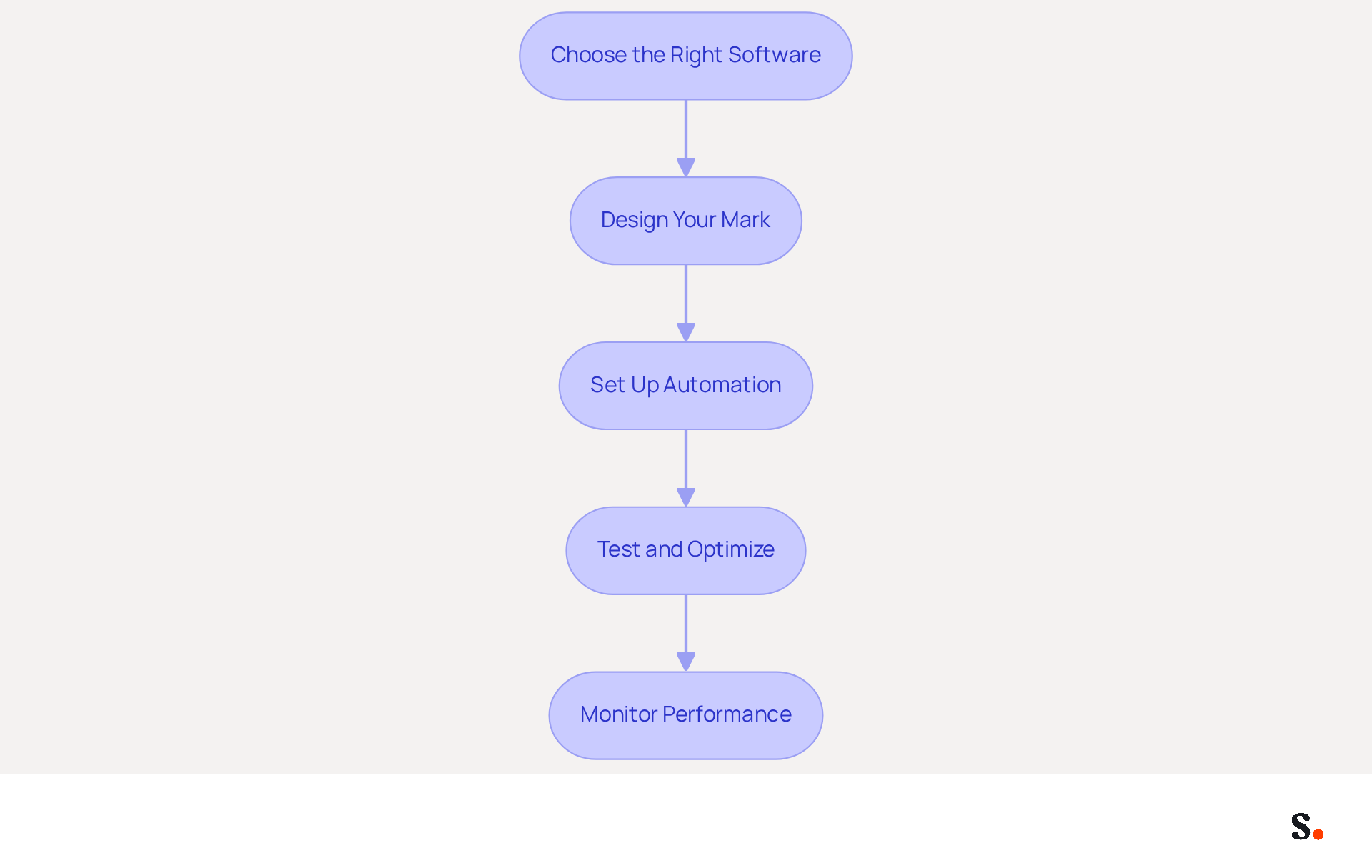 Each box represents a step in the process of setting up automated email signatures. Follow the arrows to see how to move from one step to the next, ensuring you cover all necessary actions for a successful implementation. Each box represents a step in the process of setting up automated email signatures. Follow the arrows to see how to move from one step to the next, ensuring you cover all necessary actions for a successful implementation.