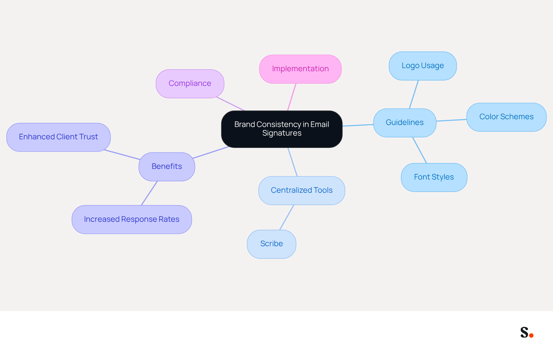 This mindmap starts with the main idea of brand consistency at the center. Each branch represents a key area related to maintaining that consistency, with further details branching out from each main topic. Follow the branches to see how different aspects contribute to a unified brand identity.