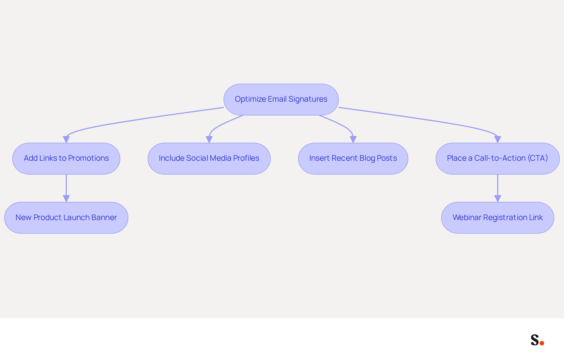 This flowchart outlines the steps to enhance email signatures for marketing. Start with optimizing the signature, then follow the arrows to see how to add links and CTAs, leading to increased engagement and potential leads.