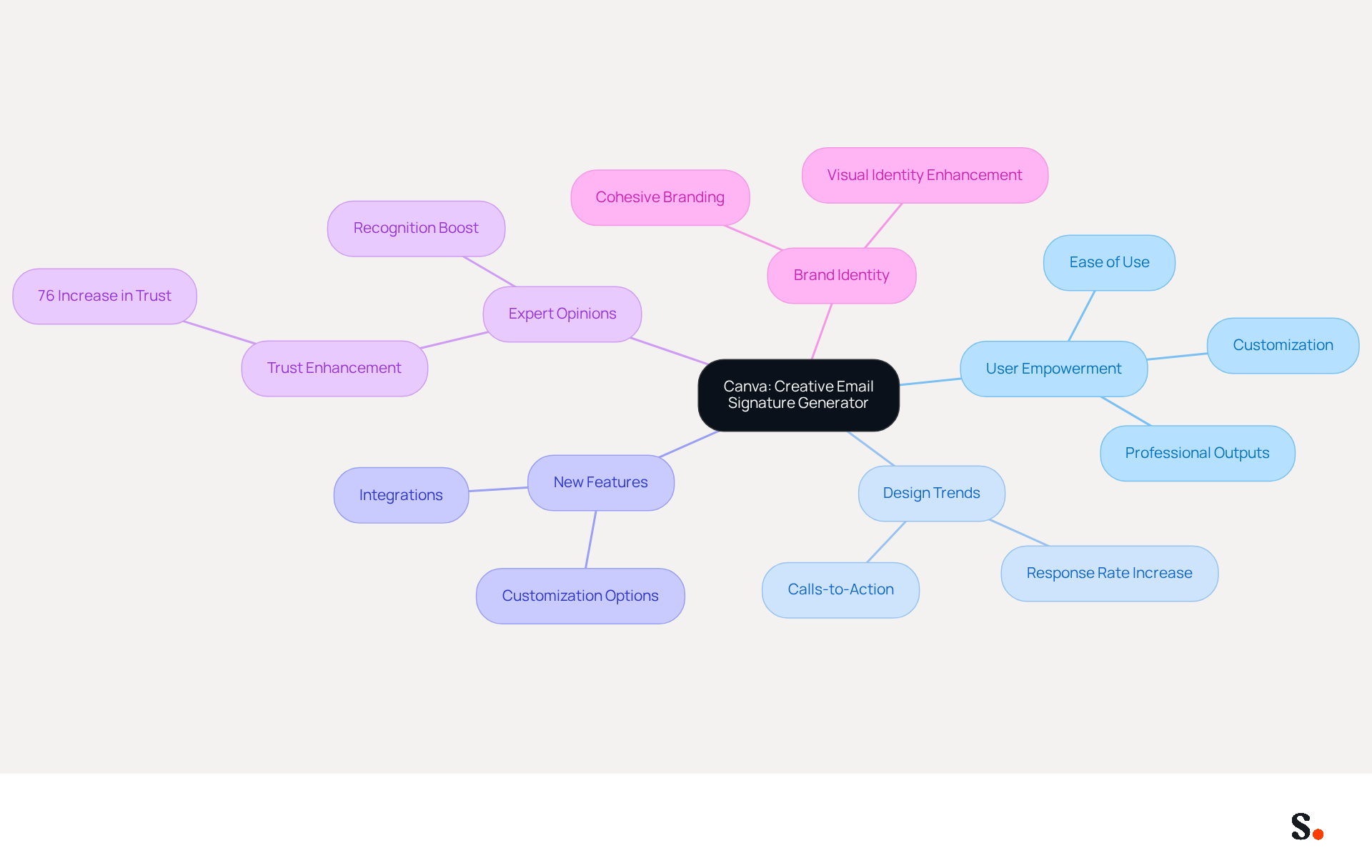 This mindmap illustrates how Canva's email signature generator enhances brand identity. Start at the center with Canva, then explore the branches to see how user empowerment, design trends, new features, expert insights, and brand identity all connect to improve digital communications. This mindmap illustrates how Canva's email signature generator enhances brand identity. Start at the center with Canva, then explore the branches to see how user empowerment, design trends, new features, expert insights, and brand identity all connect to improve digital communications.
