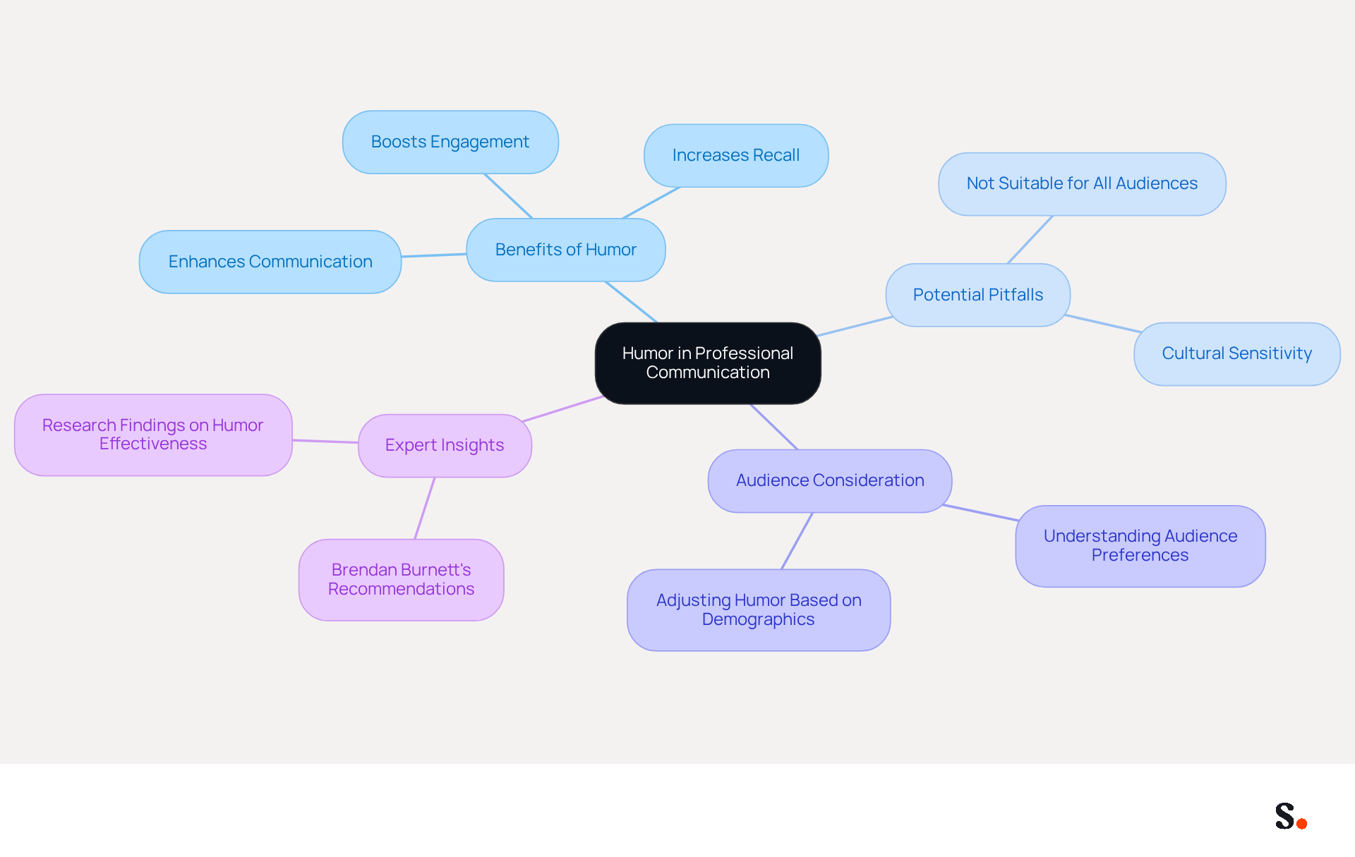 This mindmap illustrates how humor can be used effectively in professional settings. Start at the center with the main idea, then explore the benefits, pitfalls, and considerations to keep in mind when using humor in communication. This mindmap illustrates how humor can be used effectively in professional settings. Start at the center with the main idea, then explore the benefits, pitfalls, and considerations to keep in mind when using humor in communication.