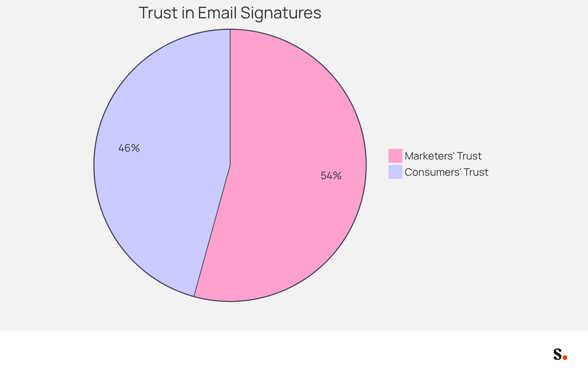This pie chart shows how many marketers and consumers believe that branded footers in emails enhance trust. The larger the slice, the more people agree with that statement. It helps visualize the importance of integrating email signatures into marketing. This pie chart shows how many marketers and consumers believe that branded footers in emails enhance trust. The larger the slice, the more people agree with that statement. It helps visualize the importance of integrating email signatures into marketing.