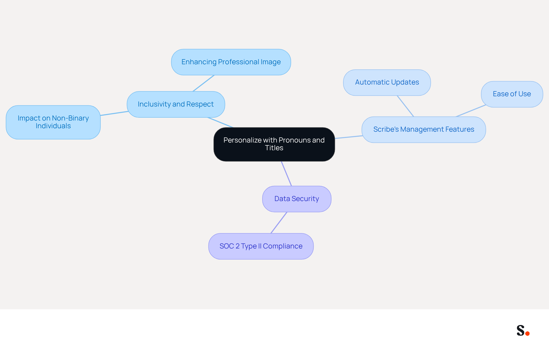 This mindmap starts with the main idea in the center and branches out to show how including pronouns in emails can promote inclusivity, how Scribe helps manage this process, and the importance of data security. Each branch represents a key aspect of the topic. This mindmap starts with the main idea in the center and branches out to show how including pronouns in emails can promote inclusivity, how Scribe helps manage this process, and the importance of data security. Each branch represents a key aspect of the topic.