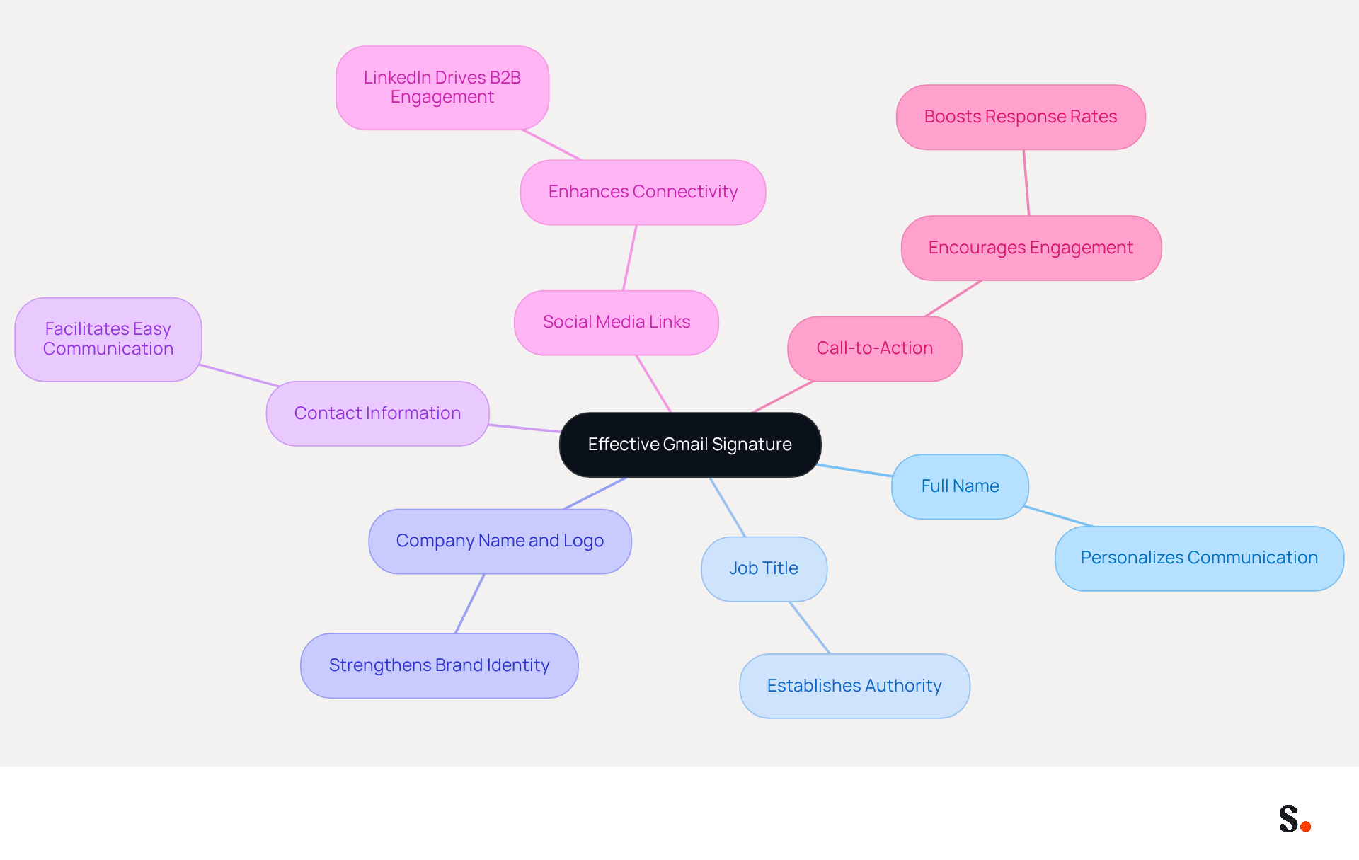 This mindmap starts with the main idea of an effective Gmail signature at the center. Each branch represents a key component that should be included in the signature. Follow the branches to understand how each part contributes to better communication and branding. This mindmap starts with the main idea of an effective Gmail signature at the center. Each branch represents a key component that should be included in the signature. Follow the branches to understand how each part contributes to better communication and branding.