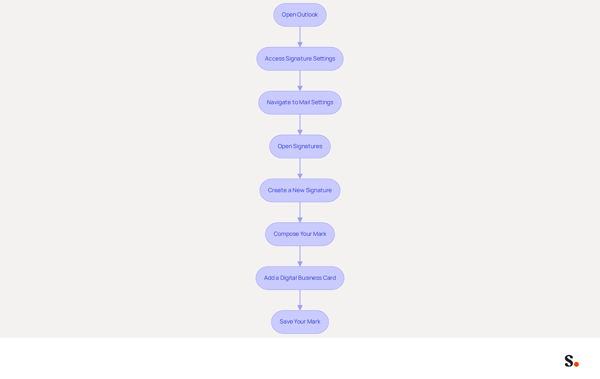 Follow the arrows from the top to the bottom to see how to create your email signature step by step. Each box represents a task you need to complete, making it easy to follow along as you set up your signature. Follow the arrows from the top to the bottom to see how to create your email signature step by step. Each box represents a task you need to complete, making it easy to follow along as you set up your signature.