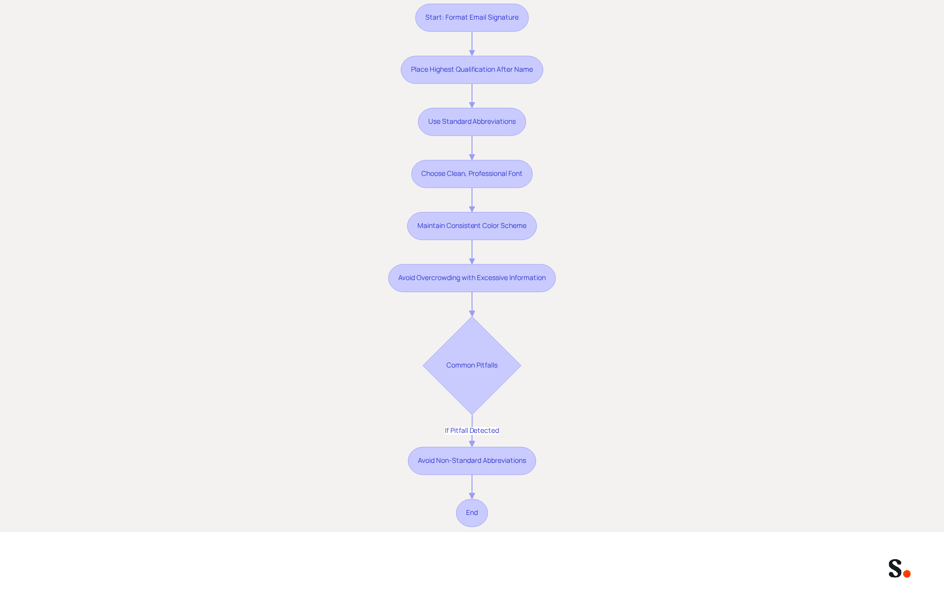 Follow the flow from the start to see how to format your email signature effectively. Each step guides you on what to include and what to avoid, ensuring your qualifications are presented clearly and professionally. Follow the flow from the start to see how to format your email signature effectively. Each step guides you on what to include and what to avoid, ensuring your qualifications are presented clearly and professionally.