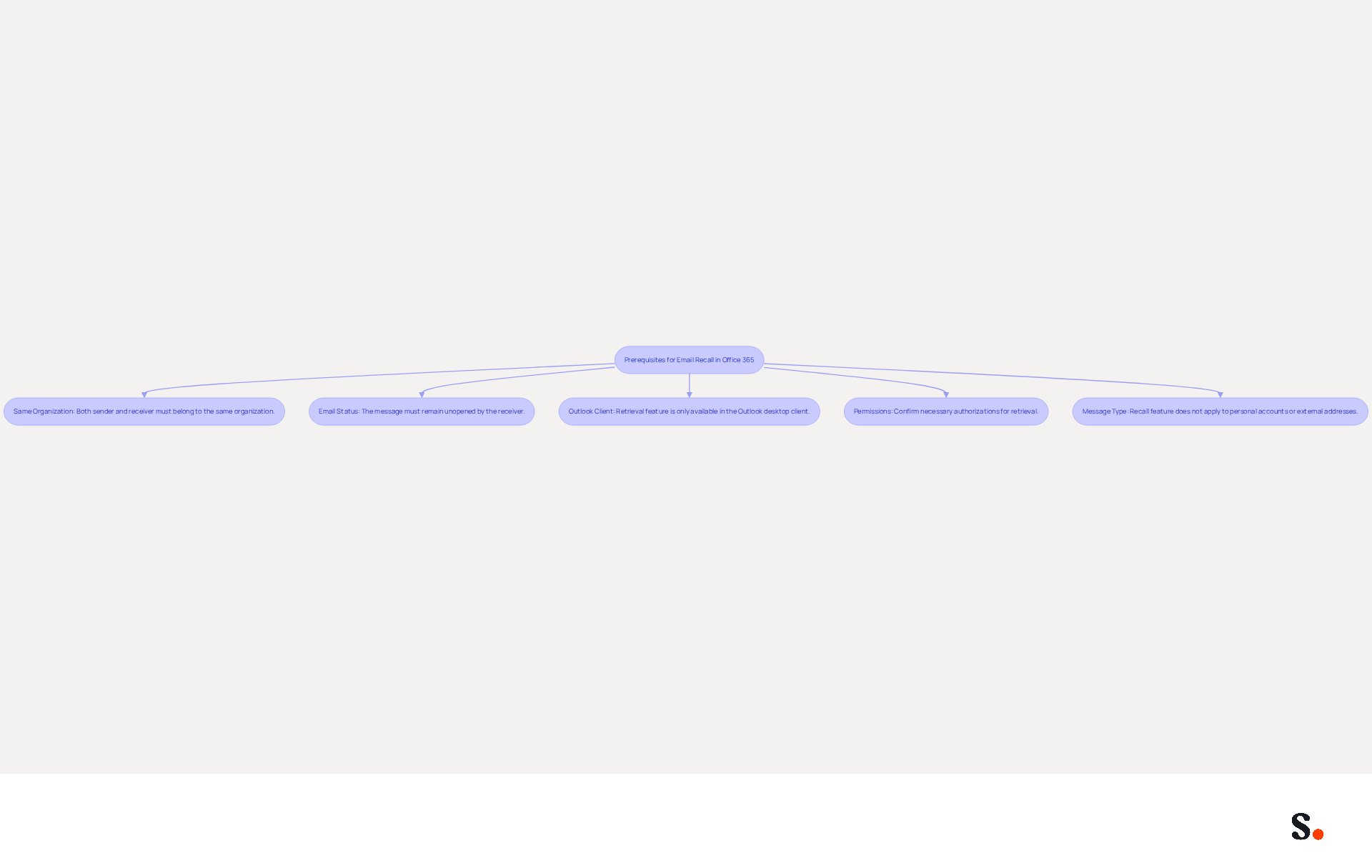 This flowchart guides you through the necessary steps to successfully recall an email in Office 365. Follow the arrows to ensure you meet each condition before attempting a recall.