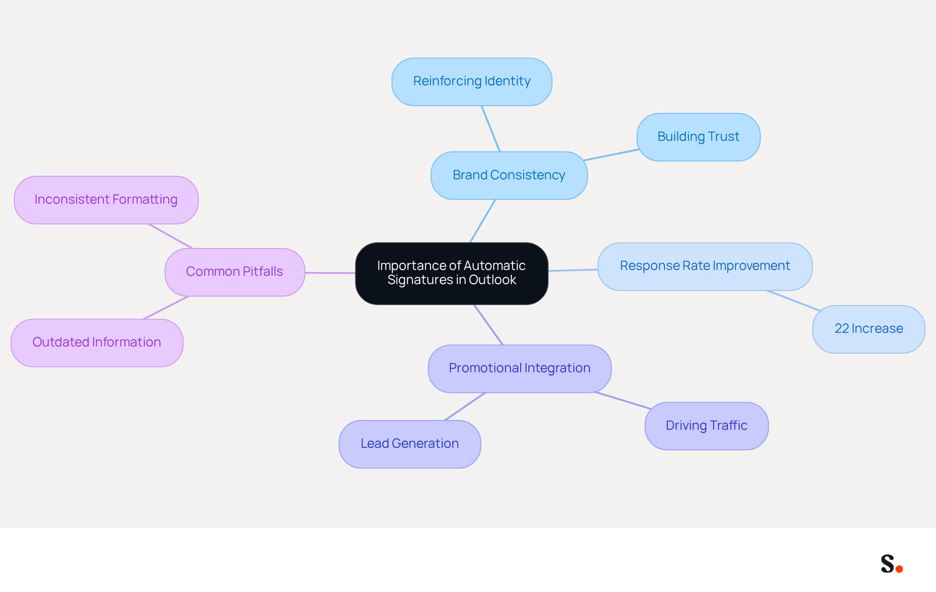 This mindmap illustrates how automatic signatures enhance branding and engagement in email communications. Each branch represents a key area of impact, showing how they connect to the overall importance of using automatic signatures. This mindmap illustrates how automatic signatures enhance branding and engagement in email communications. Each branch represents a key area of impact, showing how they connect to the overall importance of using automatic signatures.