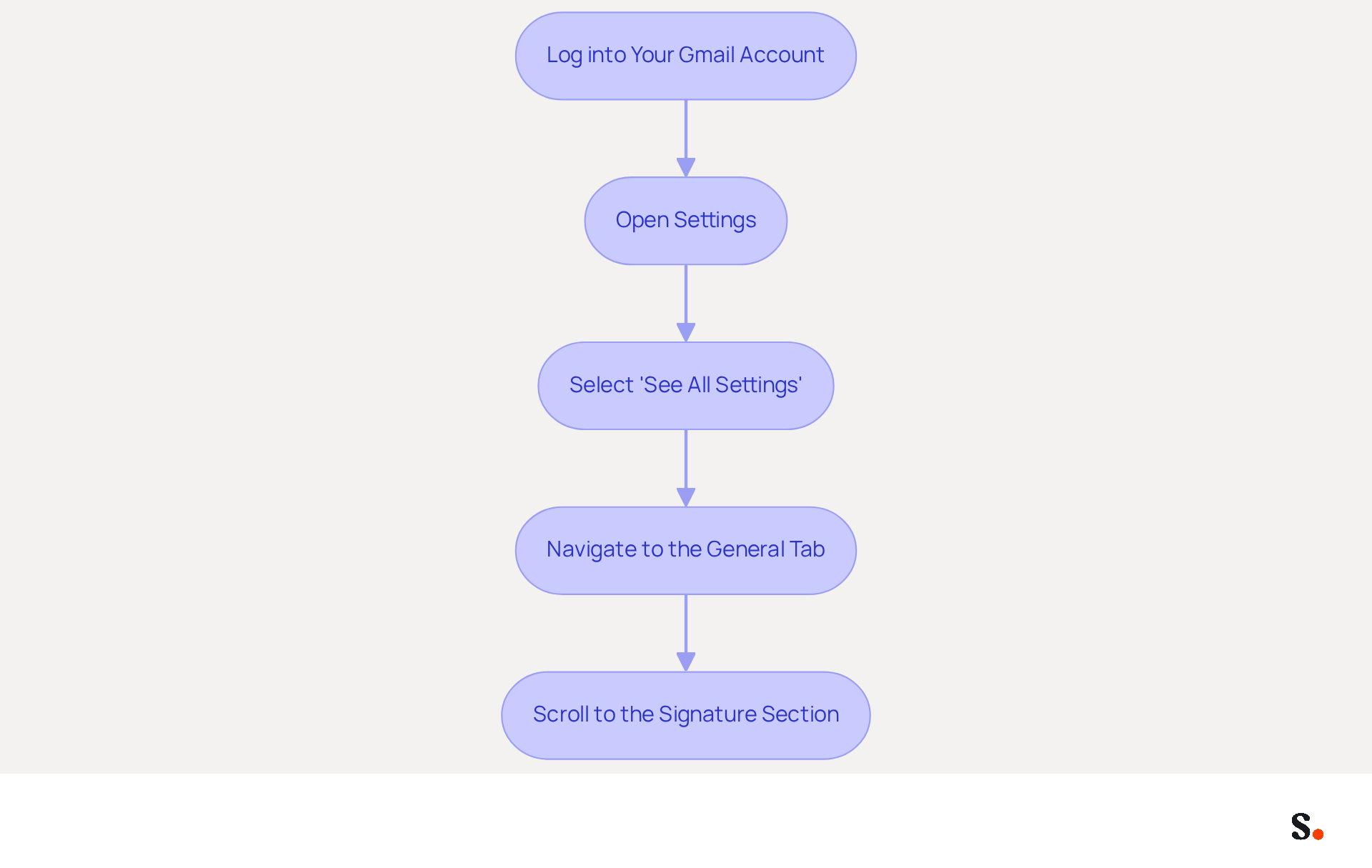 This flowchart guides you through the process of changing your email signature in Gmail. Each box represents a step you need to take, and the arrows show you the order to follow. Start at the top and work your way down to successfully update your signature! This flowchart guides you through the process of changing your email signature in Gmail. Each box represents a step you need to take, and the arrows show you the order to follow. Start at the top and work your way down to successfully update your signature!