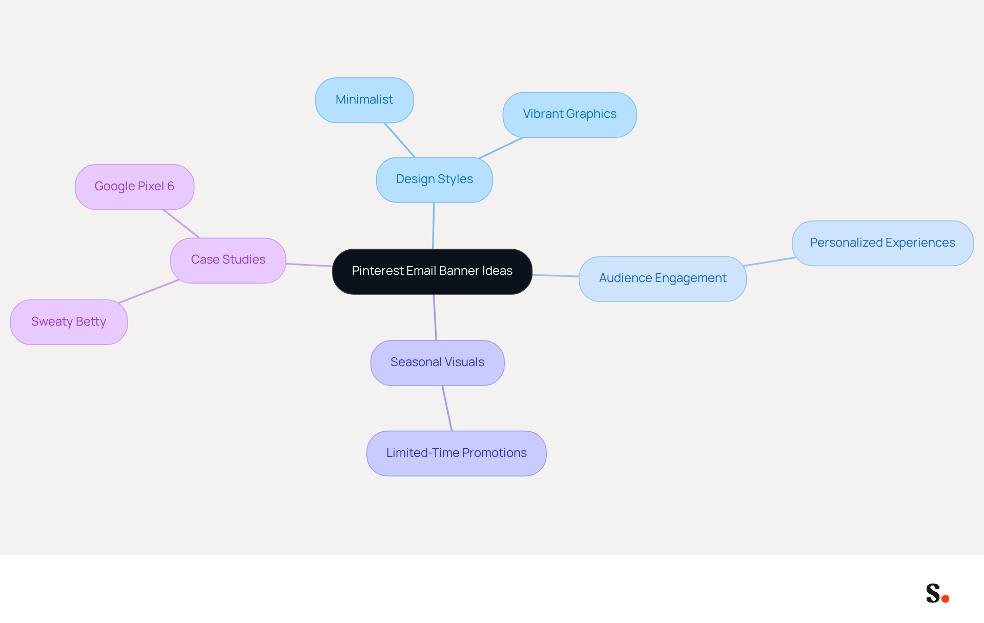 This mindmap starts with the main idea of using Pinterest for email banners. Each branch represents a different aspect of this topic, like design styles or audience engagement. Follow the branches to explore how these ideas connect and support effective marketing strategies. This mindmap starts with the main idea of using Pinterest for email banners. Each branch represents a different aspect of this topic, like design styles or audience engagement. Follow the branches to explore how these ideas connect and support effective marketing strategies.