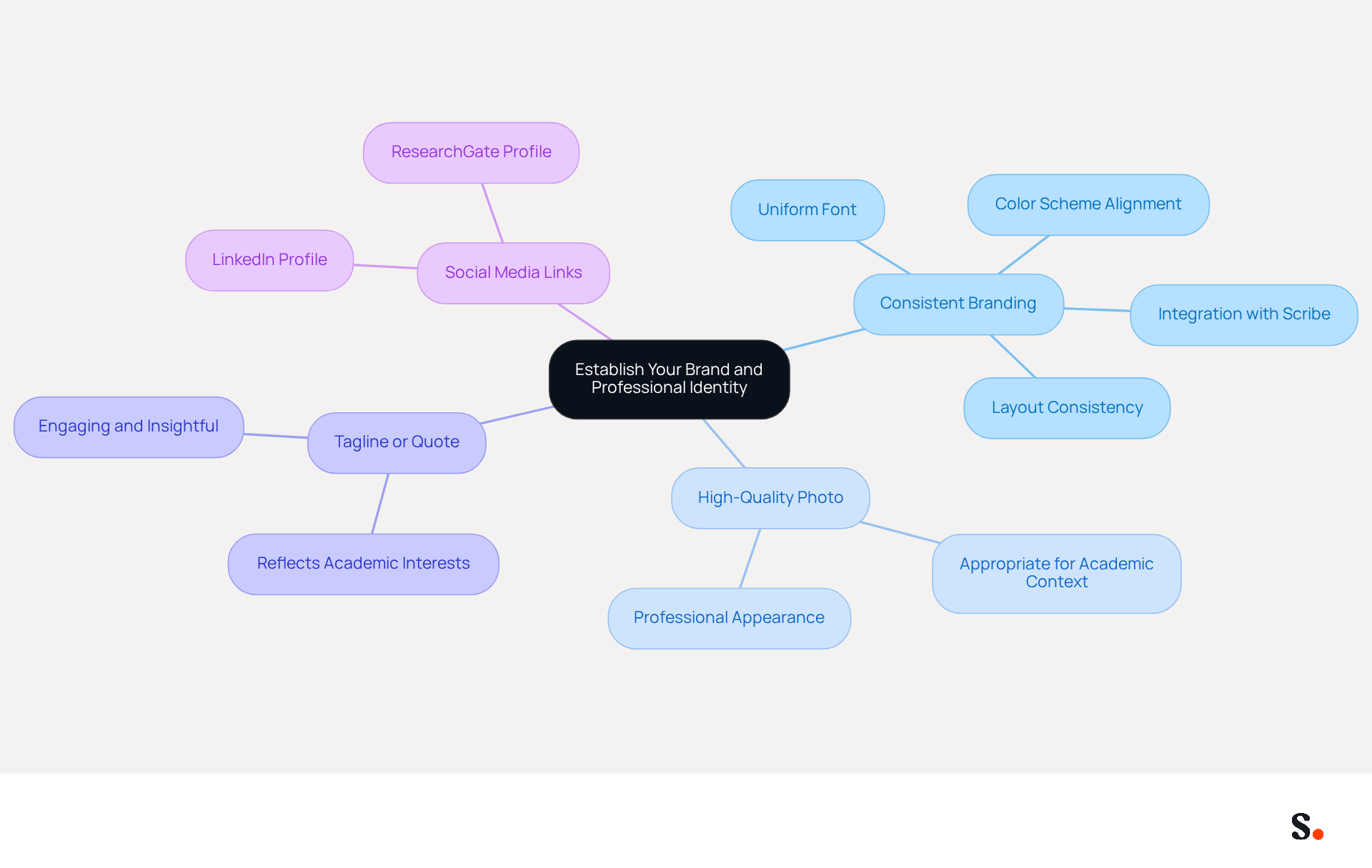 This mindmap starts with the central idea of establishing your brand and identity. Each branch represents a key element of a professional email signature, and the sub-branches provide more details on how to implement each element. Follow the branches to understand how each part contributes to a cohesive and professional image.