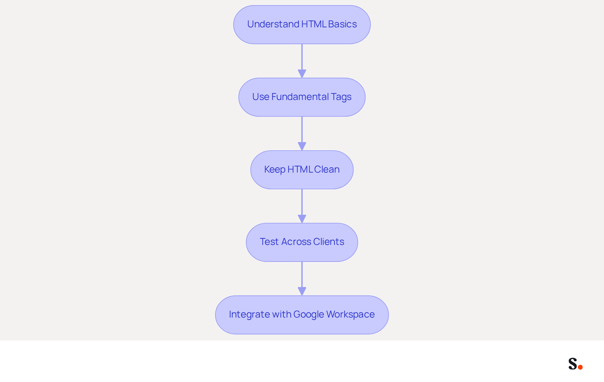 Follow the arrows to see the steps involved in creating a great HTML signature. Each box represents a key action you should take, from understanding the basics to integrating with tools for better management. Follow the arrows to see the steps involved in creating a great HTML signature. Each box represents a key action you should take, from understanding the basics to integrating with tools for better management.