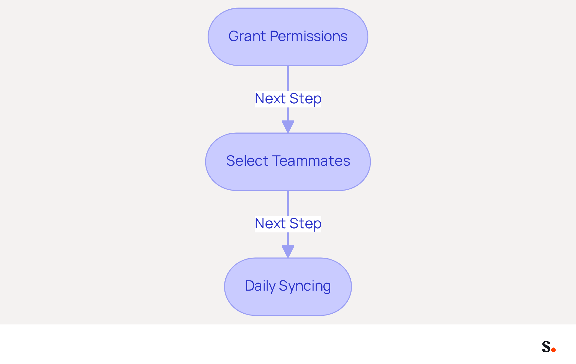 This flowchart guides you through the process of setting up on-brand signature templates. Start at the top with 'Grant Permissions' and follow the arrows down to see what to do next. Each step is essential for ensuring your signatures are consistent and effectively reflect your brand. This flowchart guides you through the process of setting up on-brand signature templates. Start at the top with 'Grant Permissions' and follow the arrows down to see what to do next. Each step is essential for ensuring your signatures are consistent and effectively reflect your brand.