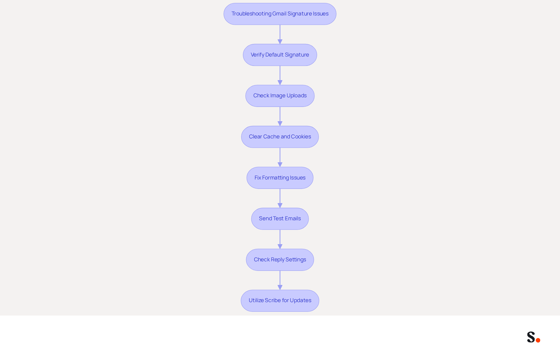 Follow the arrows from the top to the bottom to troubleshoot your Gmail signature. Each box represents a step you can take to resolve common issues. Start at the top and work your way down for a clear path to fixing your signature problems.